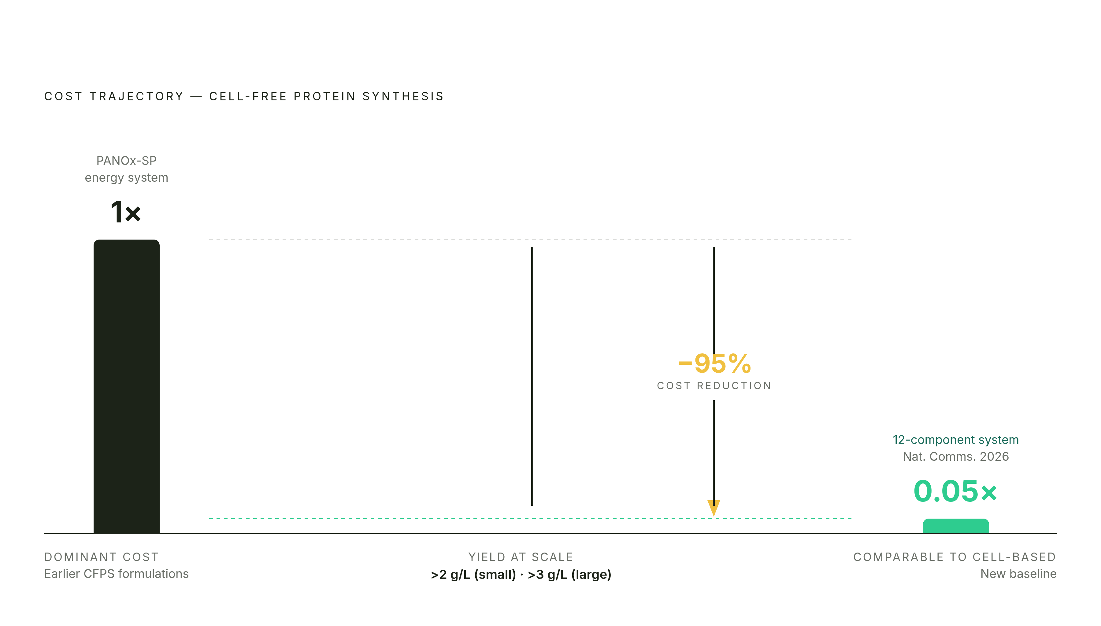 Diagram: CFPS Cost Cut: ~95% Reduction Over Earlier Formulations. Visualizes: Illustrate the cost trajectory of cell-free protein synthesis reagents, anchored by two concrete data points from the article: the PANOx-SP phosphorylated-energy system…