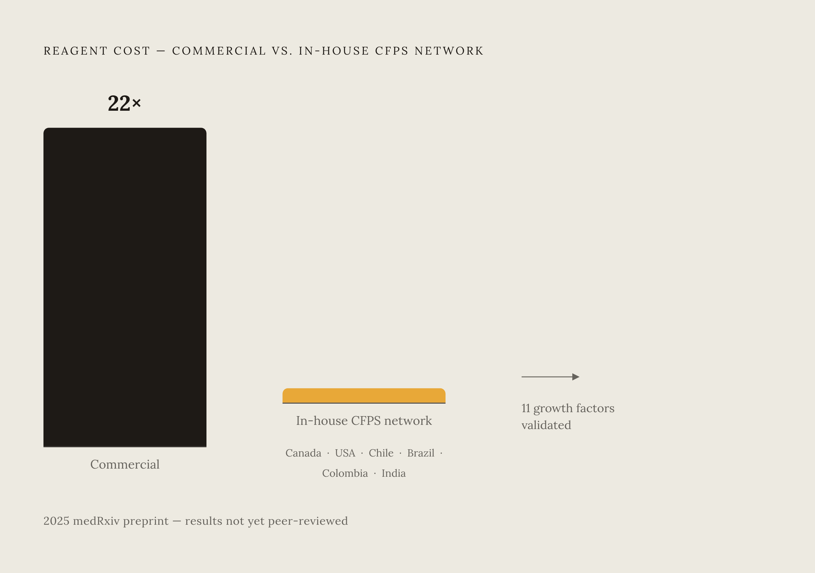 Diagram: A 22× Cost Gap and the Network That Closed It. Visualizes: Show the reported cost contrast between commercial growth factor reagents and the distributed multi-site CFPS network's in-house production: roughly 22-fold lower cost, across six…
