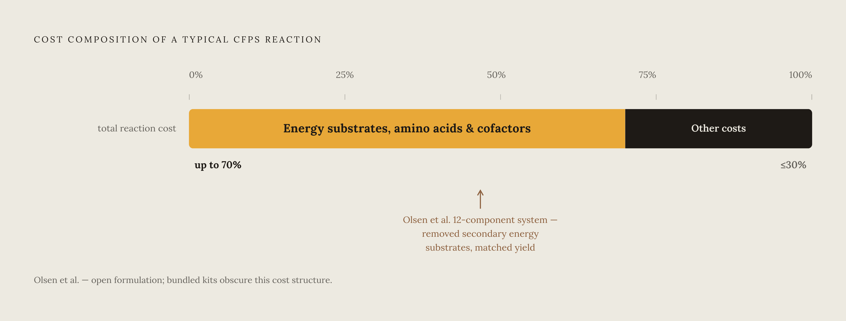 Diagram: Where CFPS Costs Come From. Visualizes: Visualize the cost composition of a typical cell-free protein synthesis (CFPS) reaction to show that amino acids, energy regeneration molecules (phosphoenolpyruvate, creatine phosphate), and…