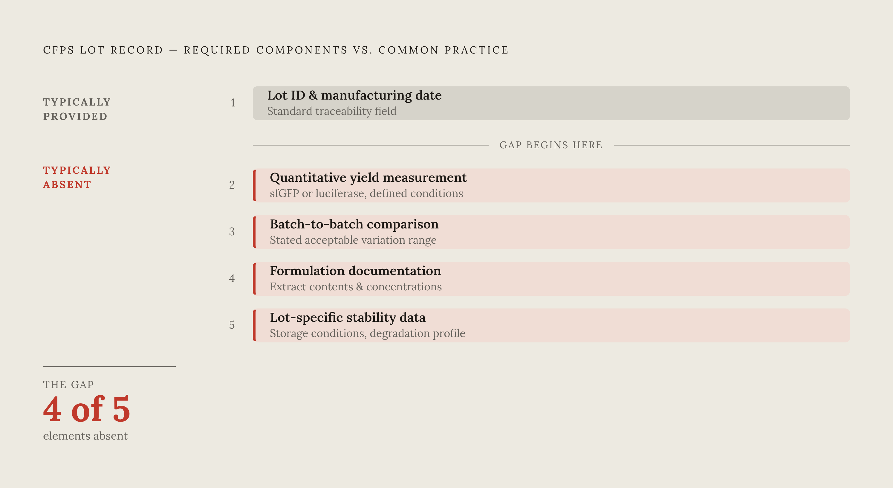 Diagram: What a Complete CFPS Lot Record Must Contain. Visualizes: Visualize the five required components of a compliant CFPS reagent lot record as a ranked or stepped checklist, distinguishing the baseline elements (what most suppliers provide…