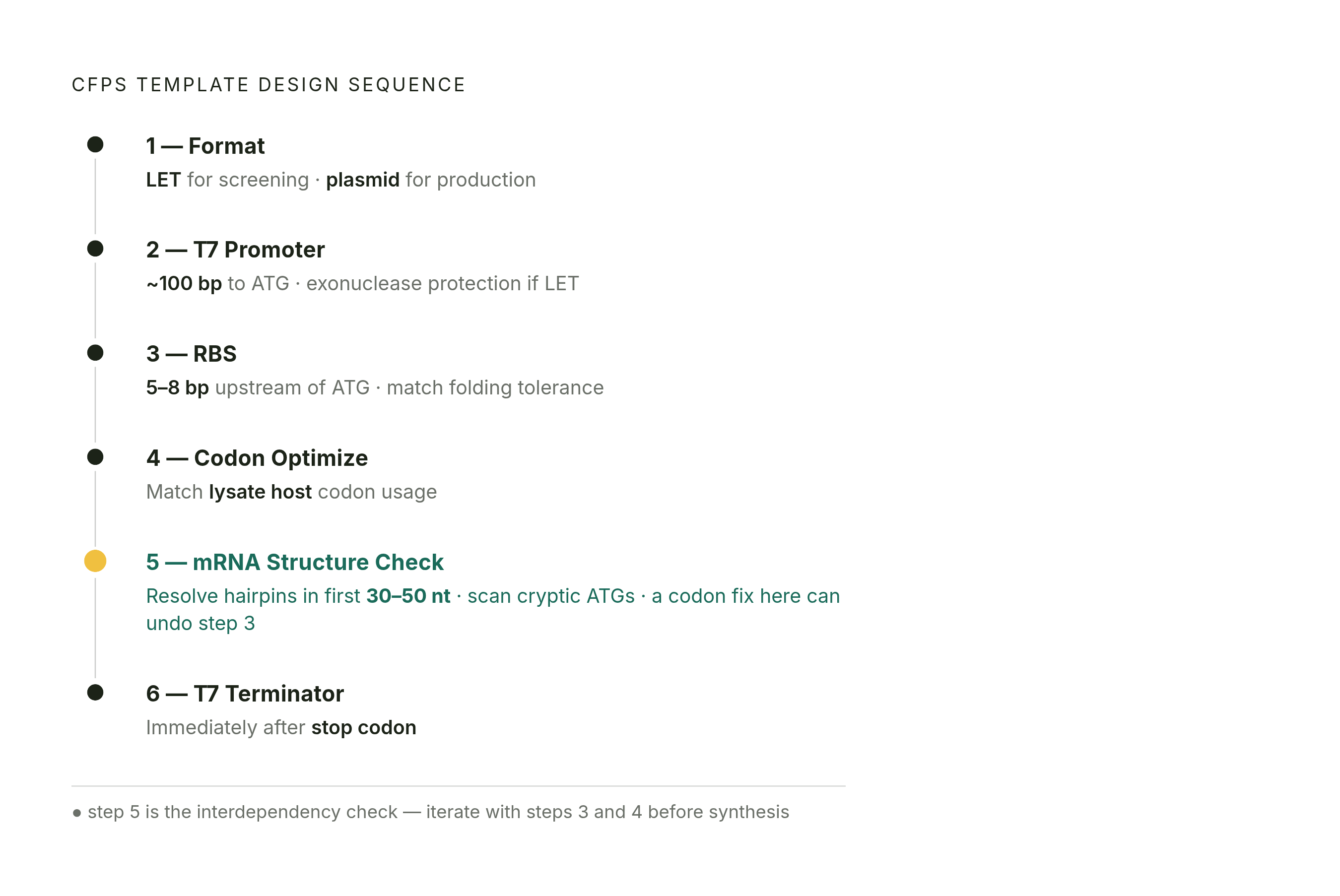 Diagram: Template Design Order of Operations. Visualizes: Visualize the six-step sequence a designer must follow before sending a CFPS template to synthesis.