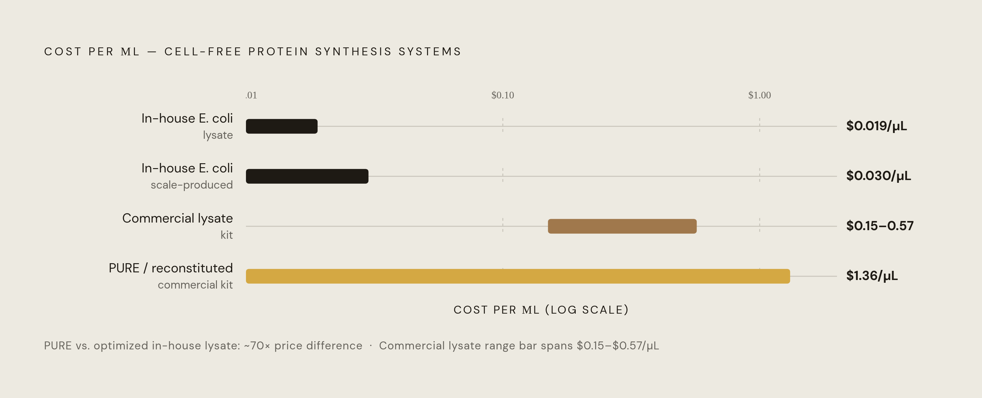 Diagram: Cost Per Microliter Across CFPS Kit Classes. Visualizes: Visualize the dramatic cost gap between four CFPS system tiers on a single linear or logarithmic scale: commercial PURE/reconstituted kits at ~$1.36/µL, commercial lysate kits at…
