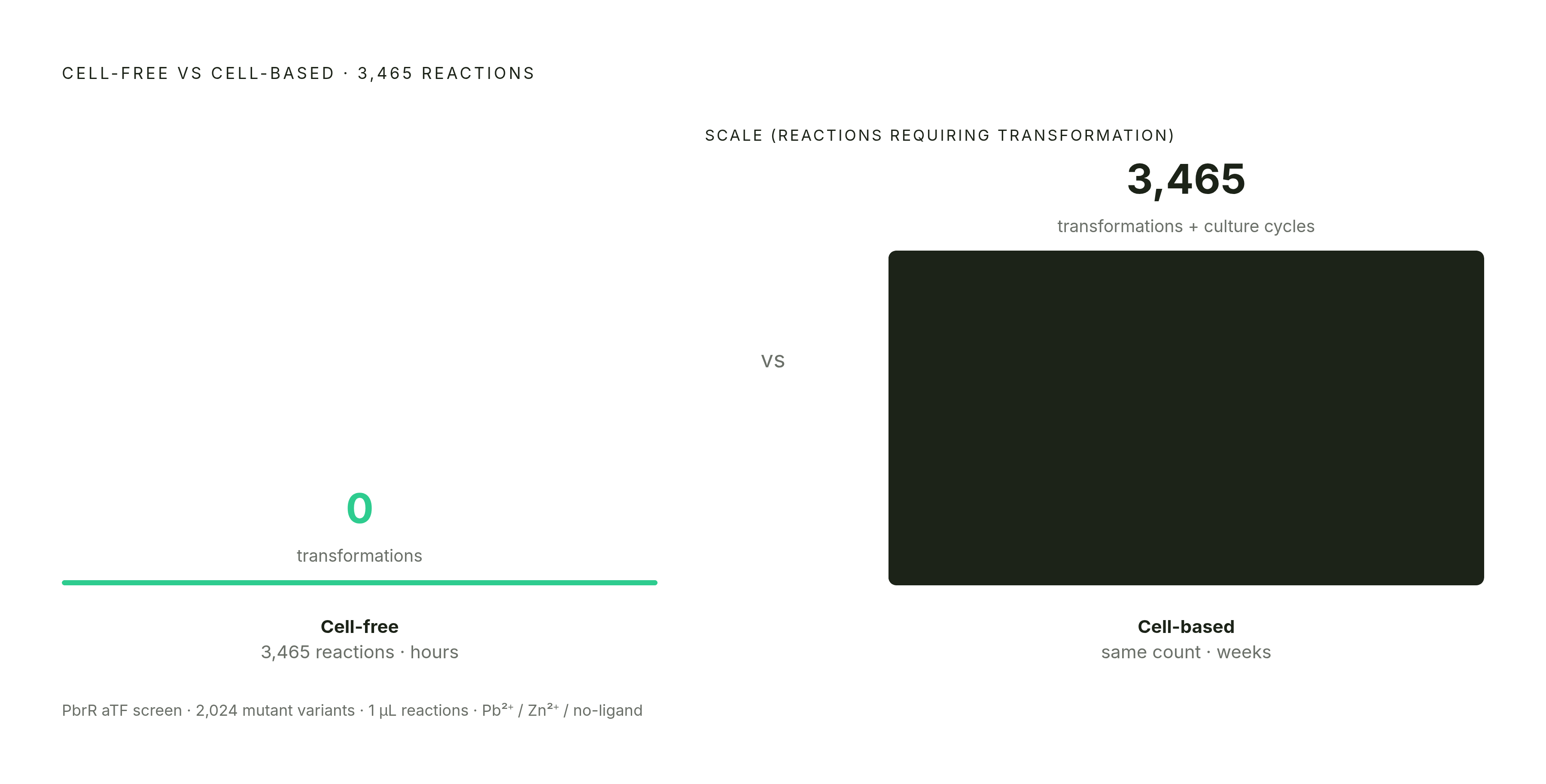 Diagram: 3,465 Reactions, Hours Instead of Days. Visualizes: Visualize the scale compression that cell-free screening delivers versus a cell-based workflow, anchored in the PbrR aTF screening study.