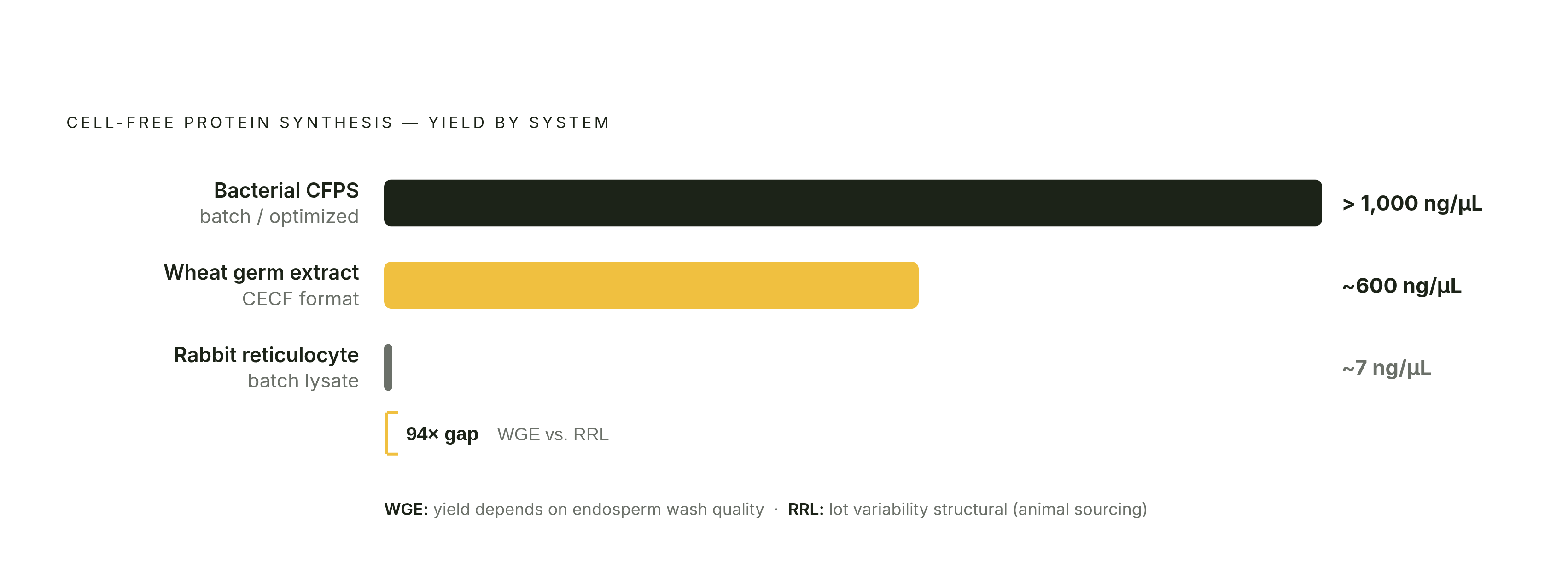Diagram: Yield Gap Across the Three Extract Systems. Visualizes: Show the stark yield contrast between the three cell-free extract systems using published manufacturer figures: wheat germ extract (CECF format) at ~600 ng/μL, bacterial CFPS at…