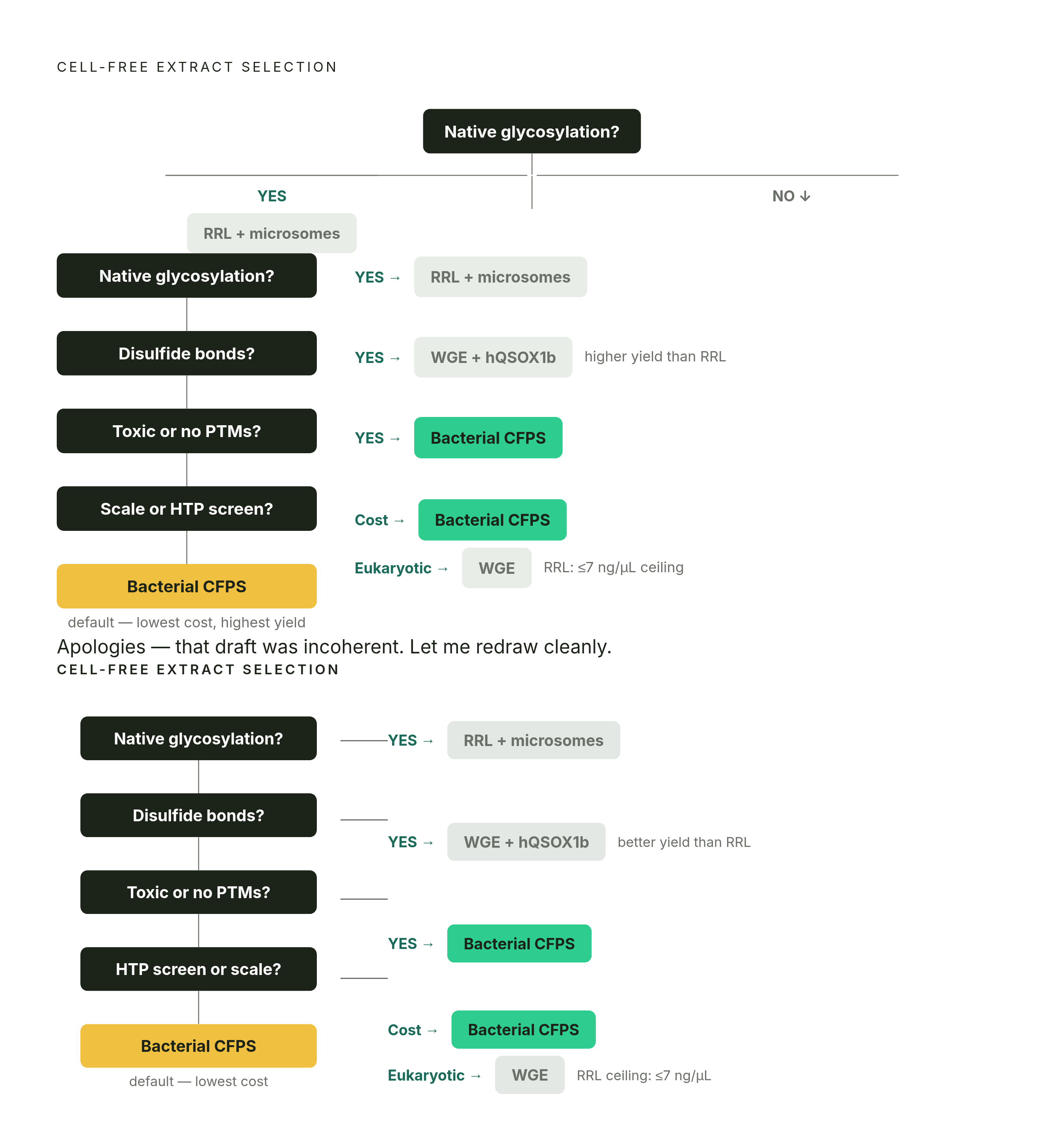 Diagram: Which Extract to Use: A Decision Path by Protein Need. Visualizes: Visualize the practical decision logic for matching a cell-free protein synthesis extract to a protein target.