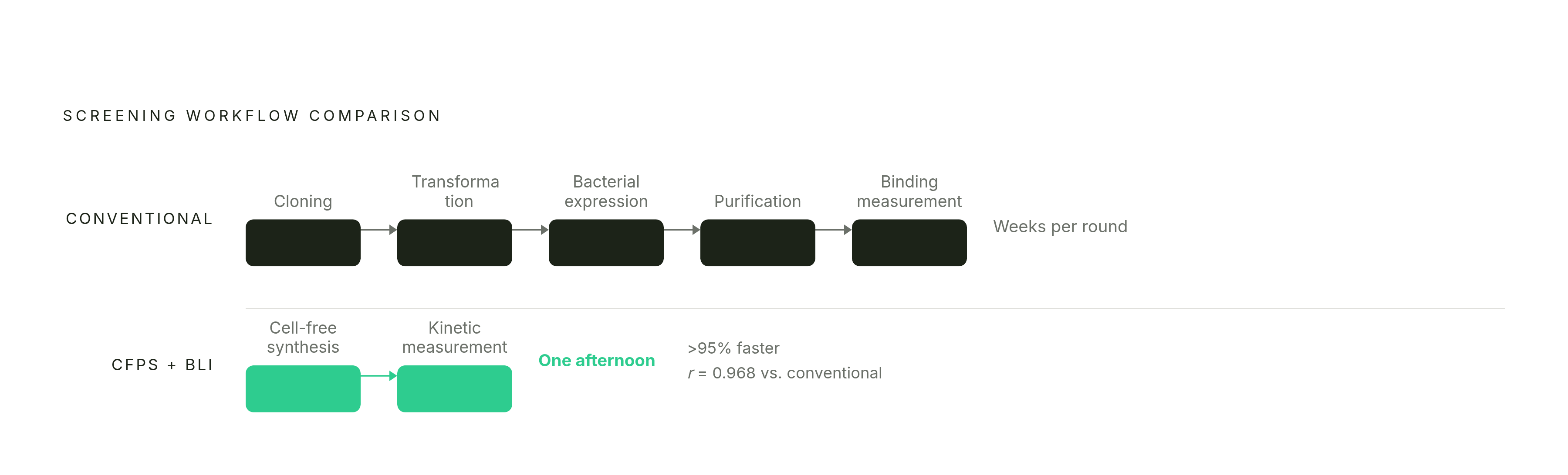 Diagram: Nanobody Screening: Weeks Collapsed into an Afternoon. Visualizes: Contrast two screening workflows as a linear sequence of steps.