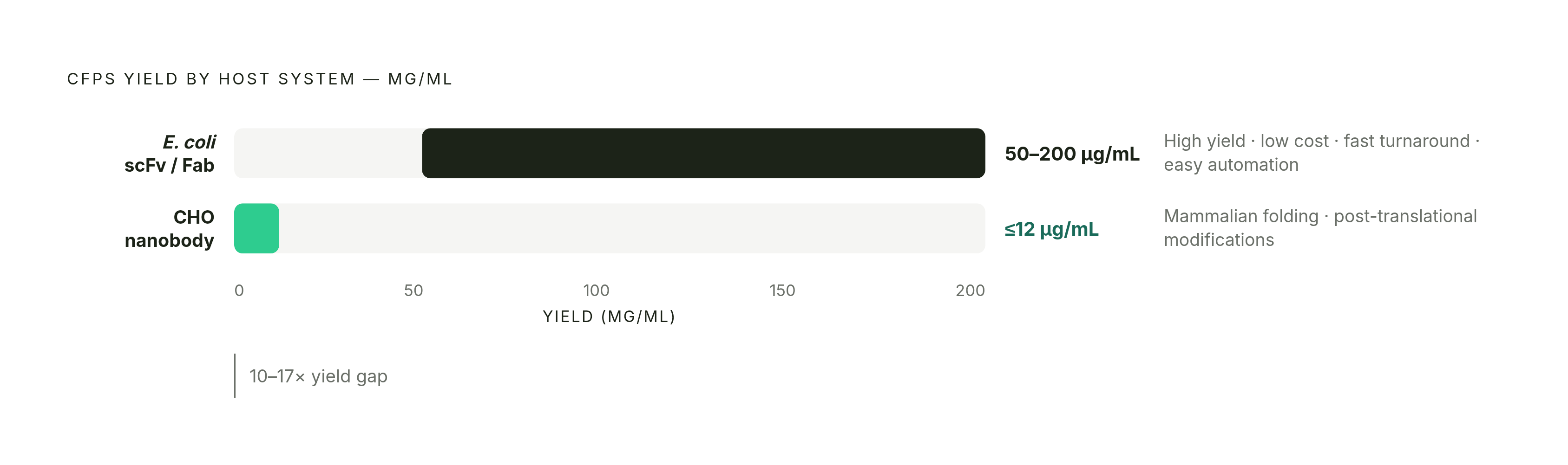 Diagram: E. coli vs. CHO Cell-Free: Yield and Trade-offs at a Glance. Visualizes: Show the yield contrast between two CFPS host systems for antibody fragments and nanobodies: E.