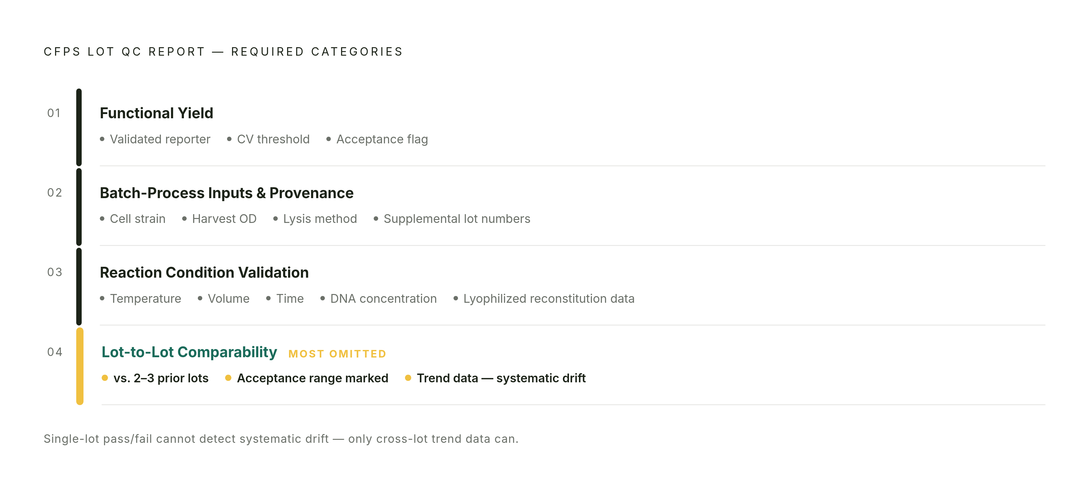 Diagram: The Four Categories of a Rigorous CFPS Lot QC Report. Visualizes: Show the four required categories of a CFPS lot QC report as a ranked or stepped checklist: (1) Functional Yield — validated reporter, CV threshold, acceptance flag; (2)…