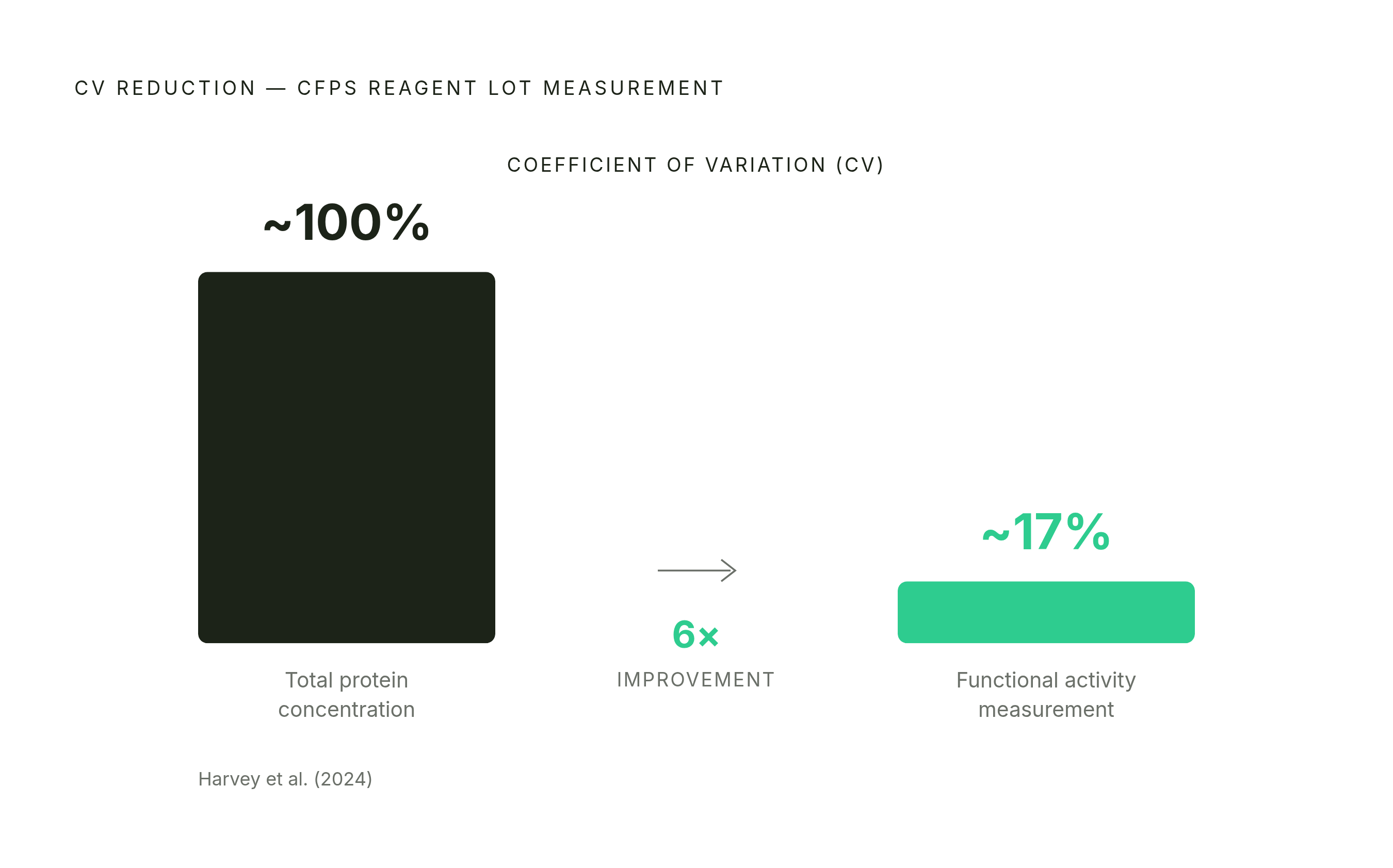 Diagram: Mass vs. Activity: A Six-Fold QC Gap. Visualizes: Visualize the magnitude contrast between two ways of measuring a CFPS reagent lot: total protein concentration versus assay-specific (functional) concentration.