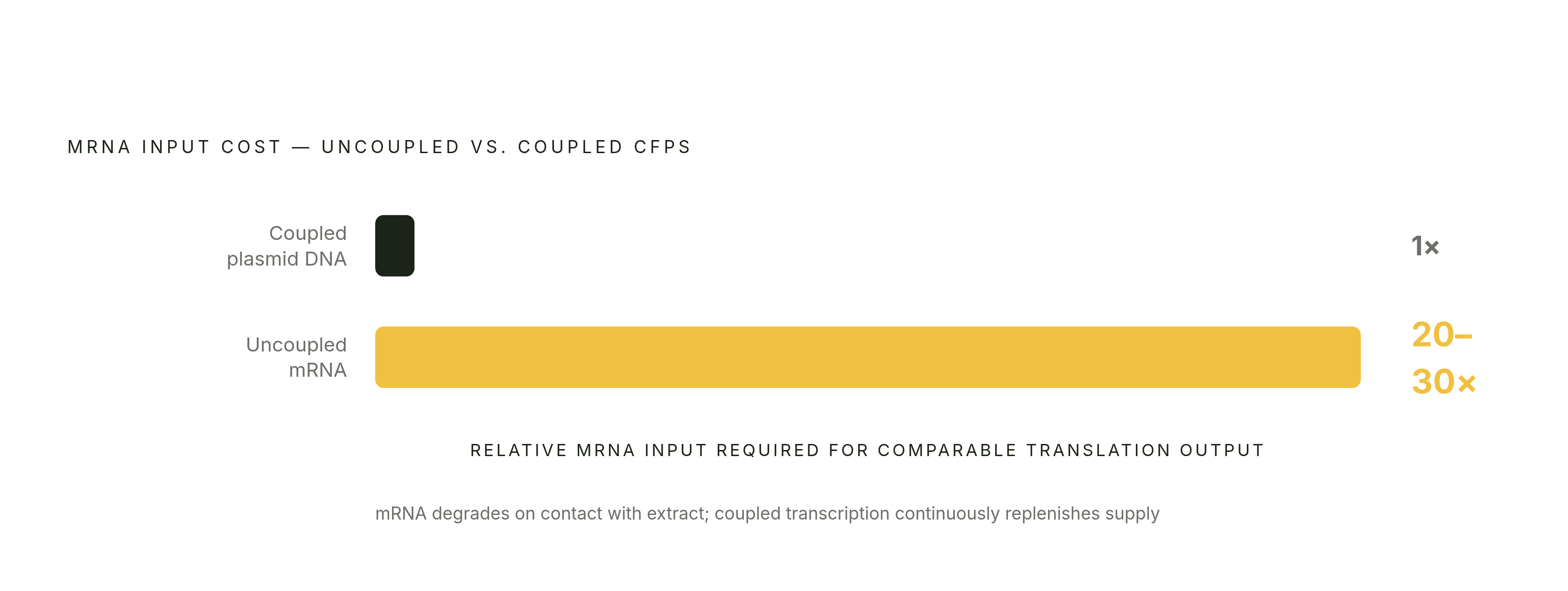Diagram: The mRNA Input Tax of Uncoupled Reactions. Visualizes: A single magnitude-contrast graphic showing the input cost difference between coupled and uncoupled CFPS modes.