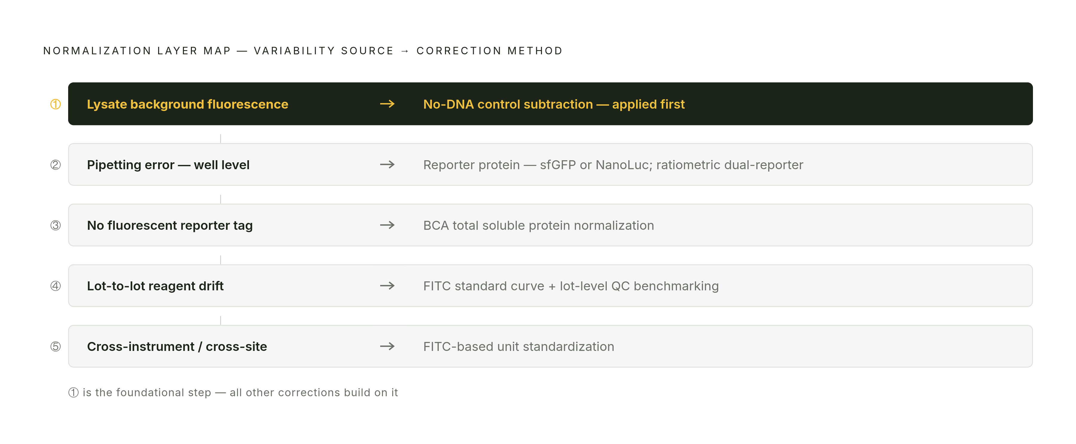 Diagram: Match the Variability Source to the Right Normalization Method. Visualizes: Show a five-row ranked decision guide mapping each dominant variability source to its corresponding normalization method, as explicitly laid out in the article.