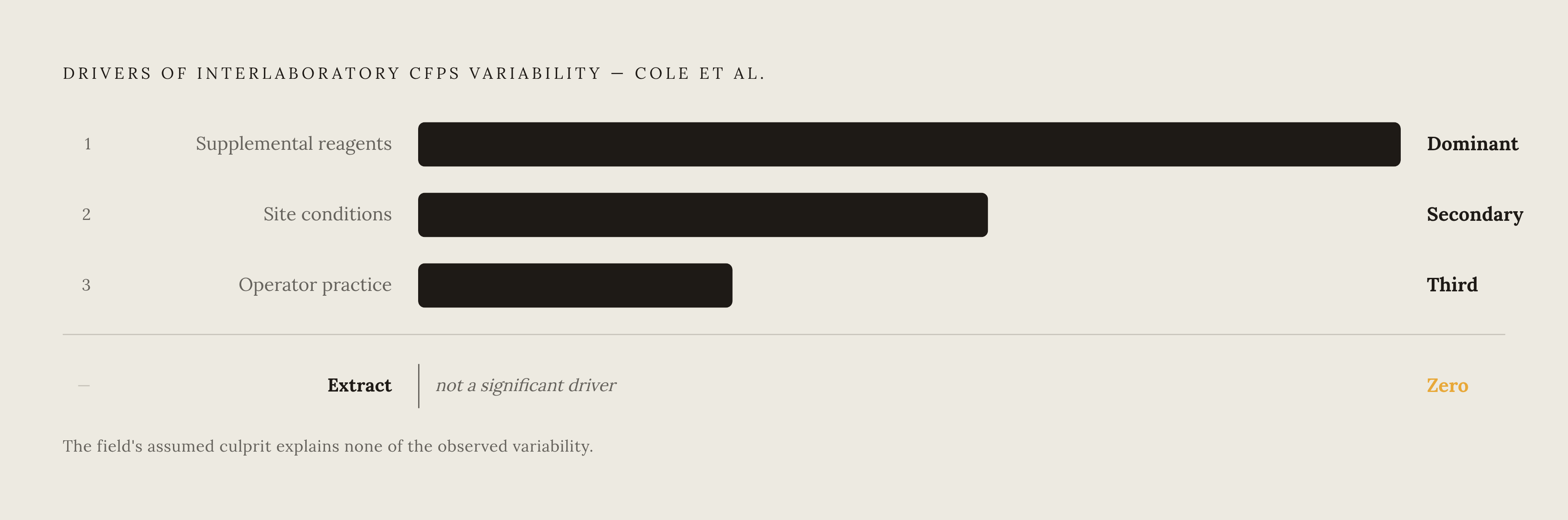 Diagram: Three Drivers of CFPS Variability, Ranked by Evidence. Visualizes: Show a ranked list of the three confirmed sources of interlaboratory CFPS variability identified by Cole et al., in the order the evidence assigns them: (1) supplemental…