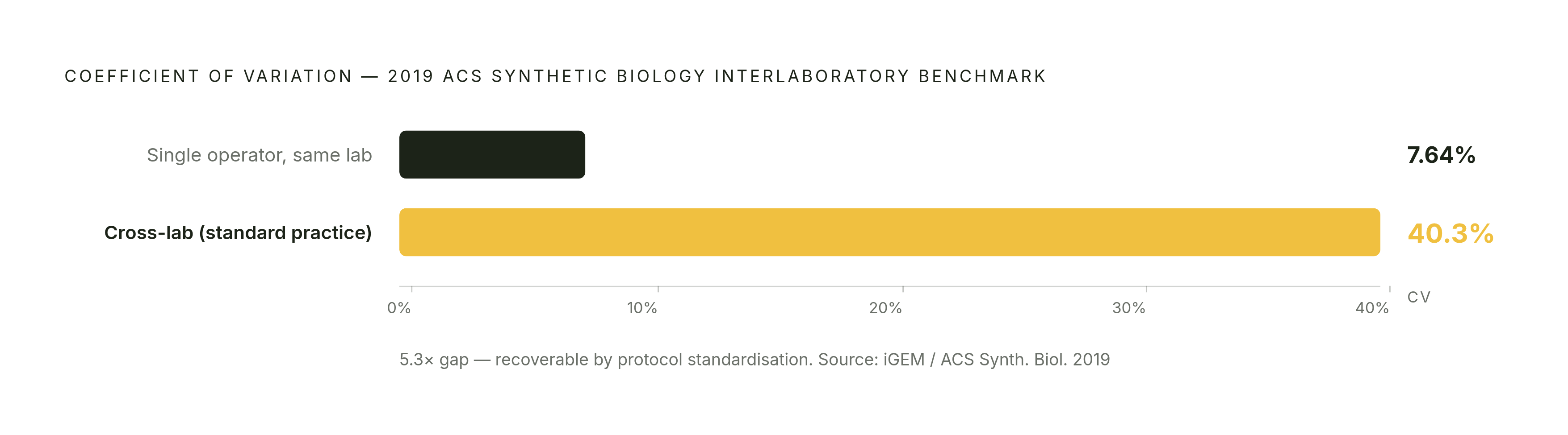 Diagram: Single Operator vs. Cross-Lab: The Variability Gap. Visualizes: Show the stark contrast between two coefficient-of-variation figures from the 2019 ACS Synthetic Biology interlaboratory benchmark: a single operator running the same reaction…