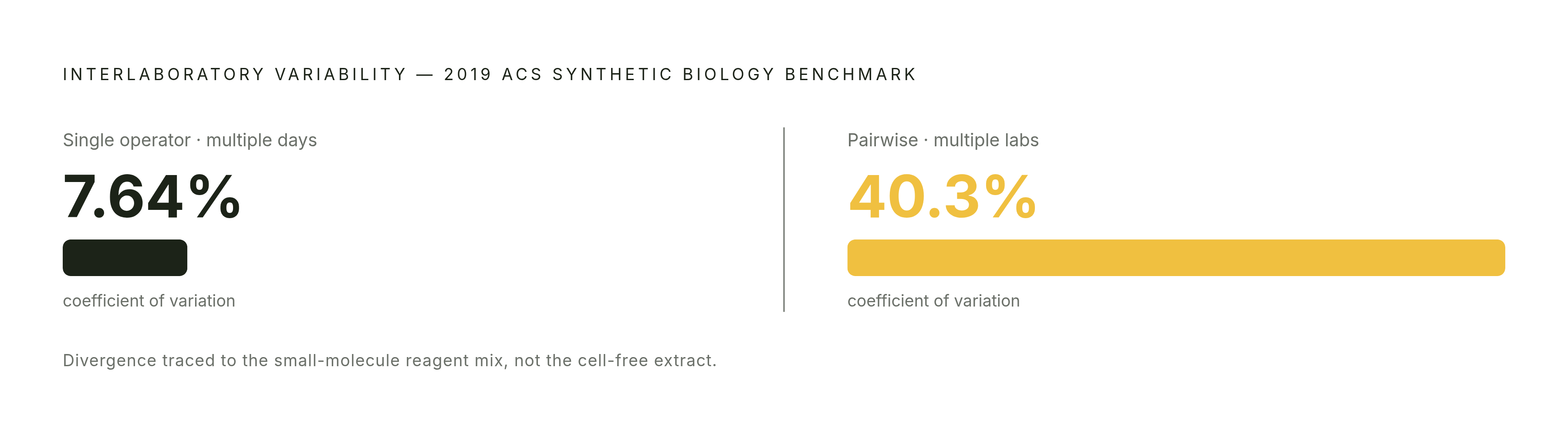 Diagram: Single-Operator Precision vs. Cross-Lab Chaos: The CV Gap. Visualizes: Show the stark contrast between two coefficients of variation from the 2019 ACS Synthetic Biology interlaboratory benchmark: one operator running the same reaction…