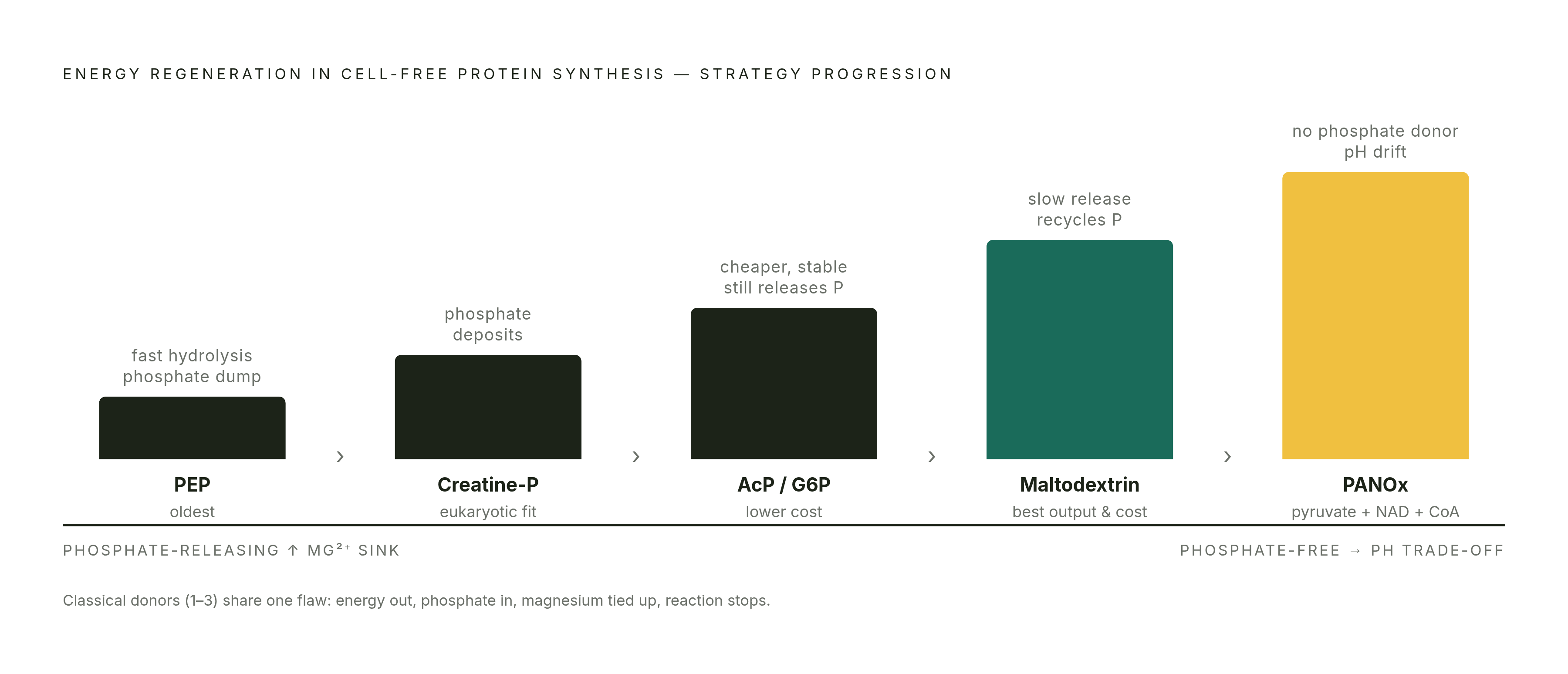 Diagram: Phosphate Donor Trade-offs: From Classical to Next-Generation. Visualizes: Show a ranked or stepped comparison of energy regeneration strategies in cell-free protein synthesis, ordered from oldest/most problematic to most advanced…