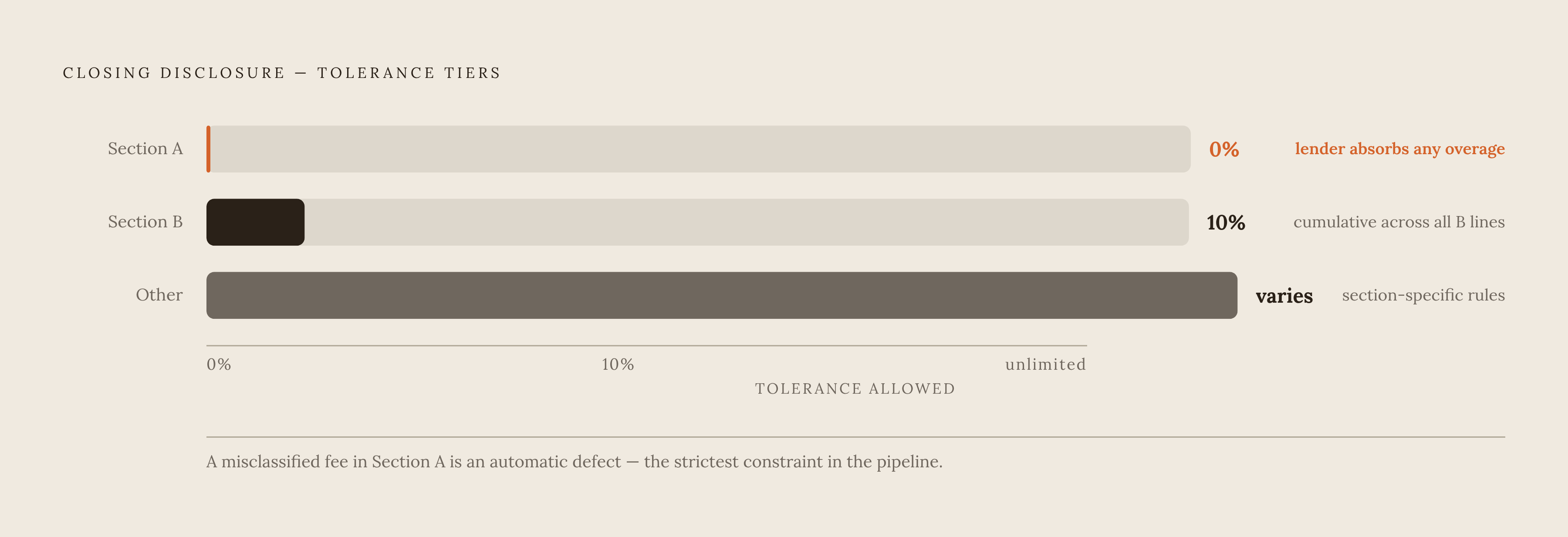 Diagram: TRID Fee Tolerance Rules by Section. Visualizes: Visualize the tolerance structure baked into a Closing Disclosure: Section A fees carry zero tolerance (any overage comes out of the lender's pocket), Section B fees carry a 10% cumulative…