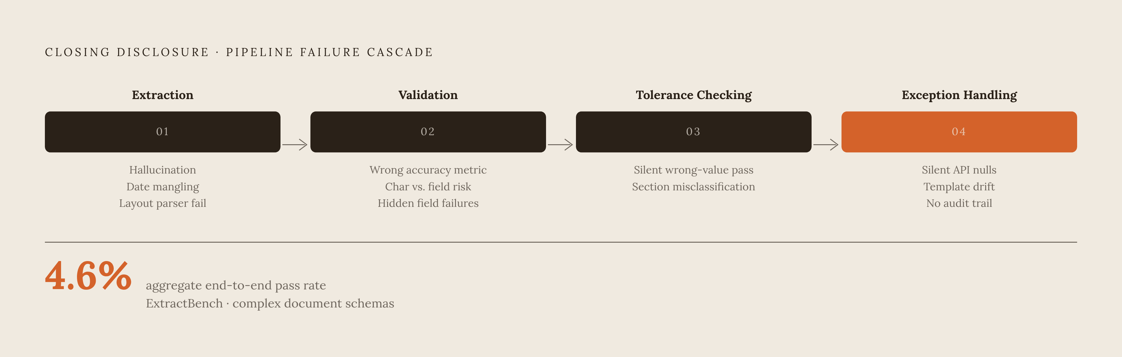 Diagram: Four Stages of CD Processing — and Where Each One Fails. Visualizes: Show the four sequential pipeline stages for processing a Closing Disclosure: (1) Extraction, (2) Field-level validation, (3) Tolerance checking, and (4) Exception…
