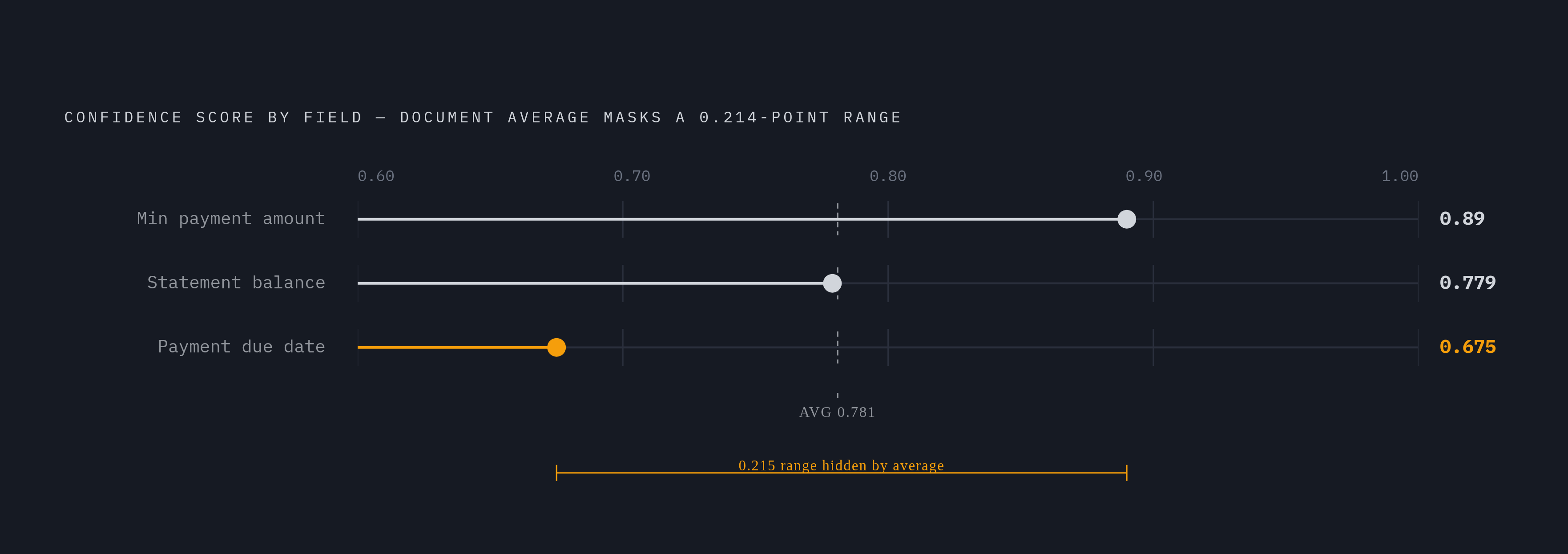 Diagram: Confidence Score Averages Hide Critical Field-Level Gaps. Visualizes: Visualize how a single document-level confidence average conceals dangerous field-level variation.