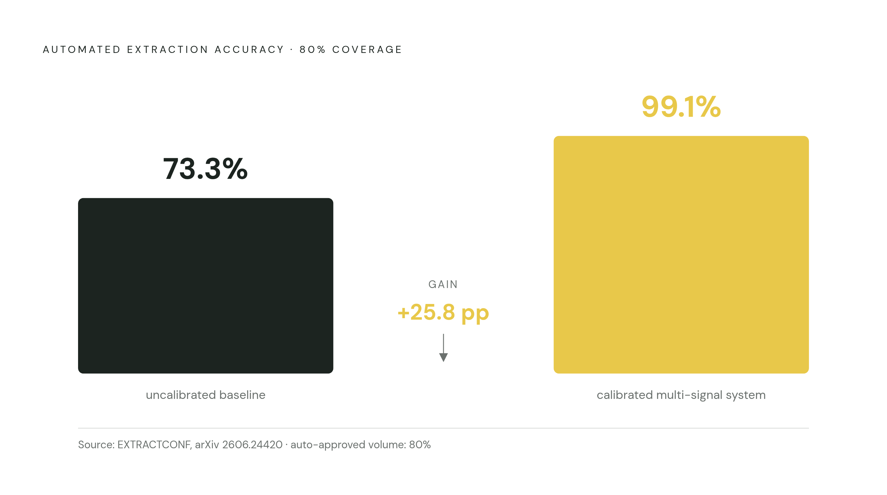 Diagram: Calibration's Payoff: From 73.3% to 99.1% Automated Accuracy. Visualizes: Show the concrete accuracy jump delivered by a well-calibrated, multi-signal confidence system in IDP.