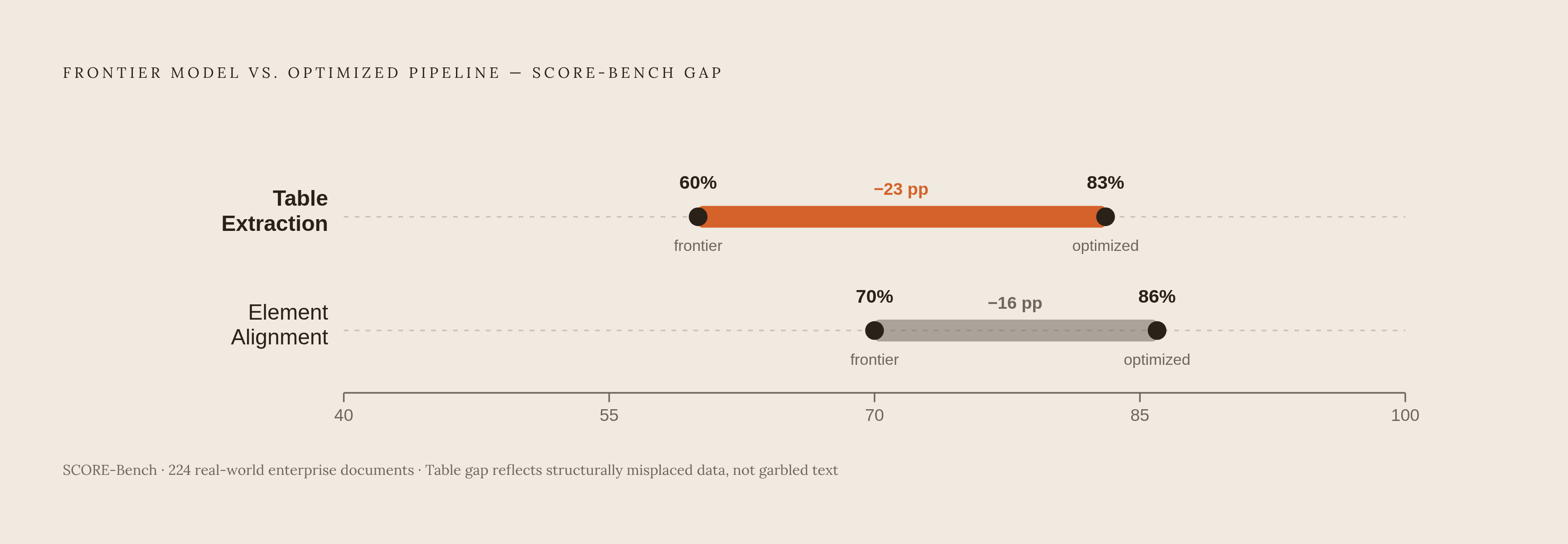 Diagram: Extraction Accuracy Gap: Frontier Models vs. Optimized Pipeline. Visualizes: Show a before/after or gap comparison using two concrete benchmark numbers from SCORE-Bench (224 real-world enterprise documents): table extraction accuracy ran…