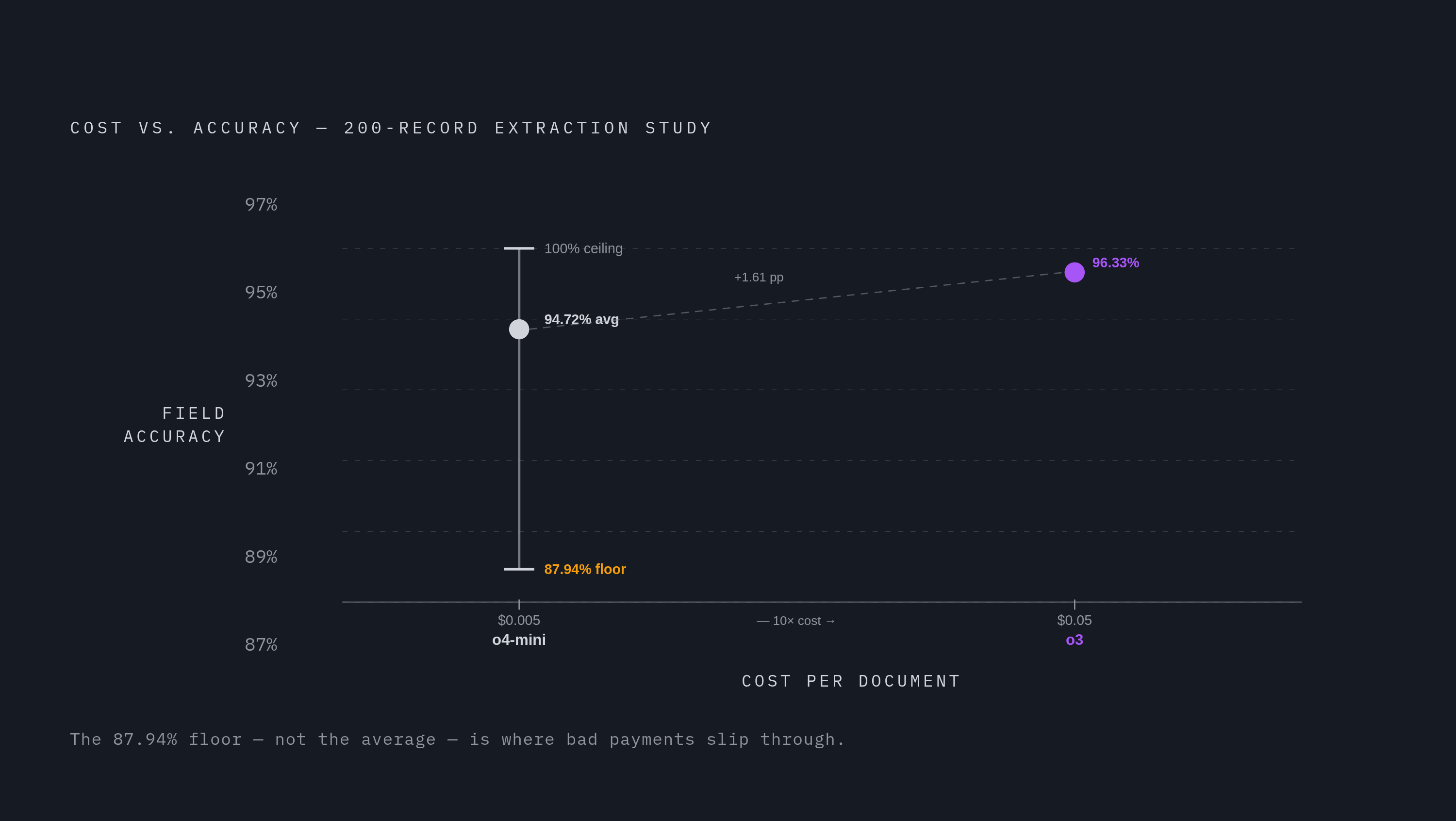 Diagram: Accuracy vs. Cost: Choosing the Right Model for the Right Field. Visualizes: Show the trade-off between per-document extraction cost and accuracy for two AI models evaluated in a 200-record study: o4-mini at ~$0.005 per document with…