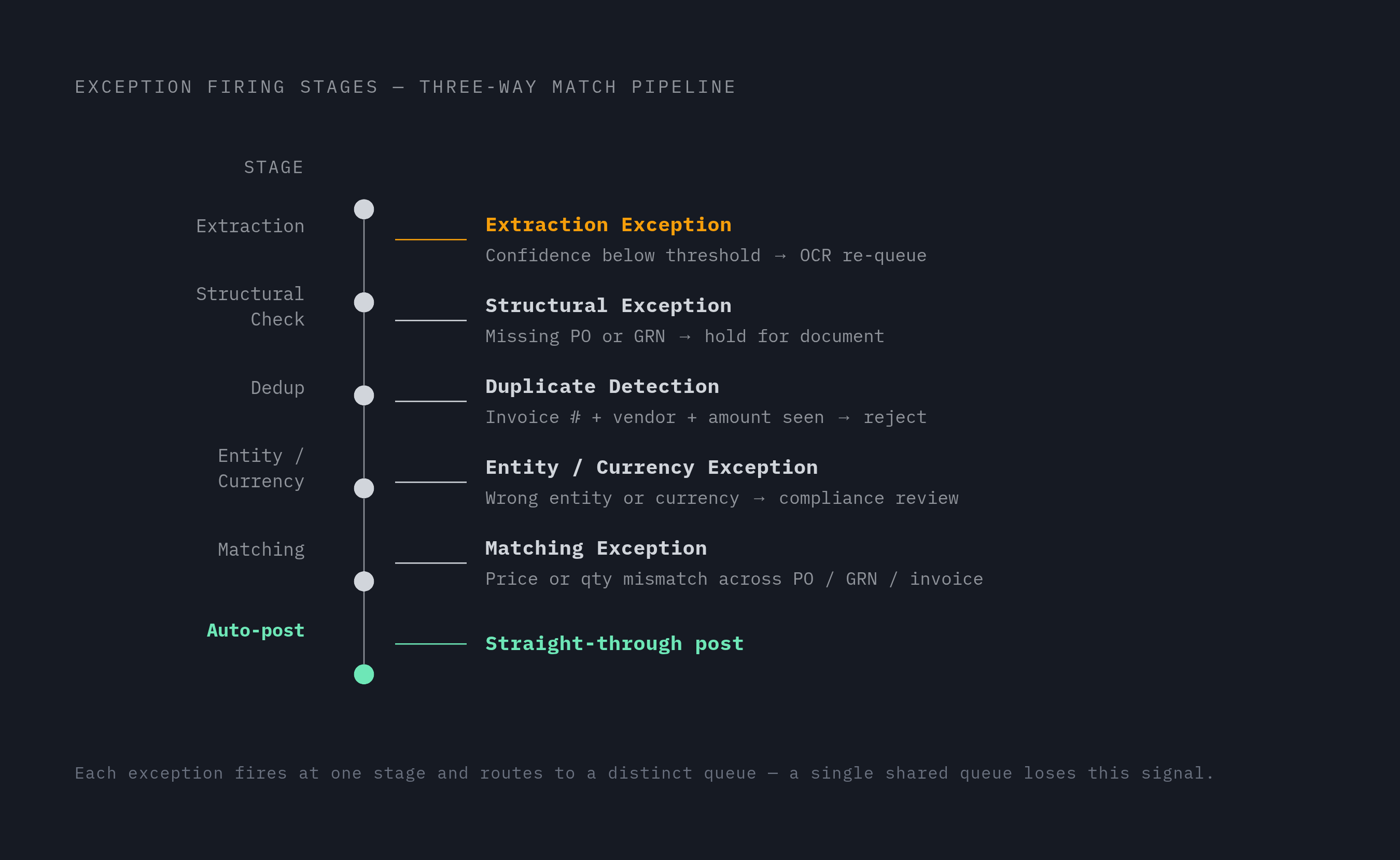Diagram: Five Exception Types, One Routing Decision Each. Visualizes: Visualize the five distinct invoice exception types in an automated three-way match pipeline as a branching flow or ranked list, showing how each fires at a different stage and…