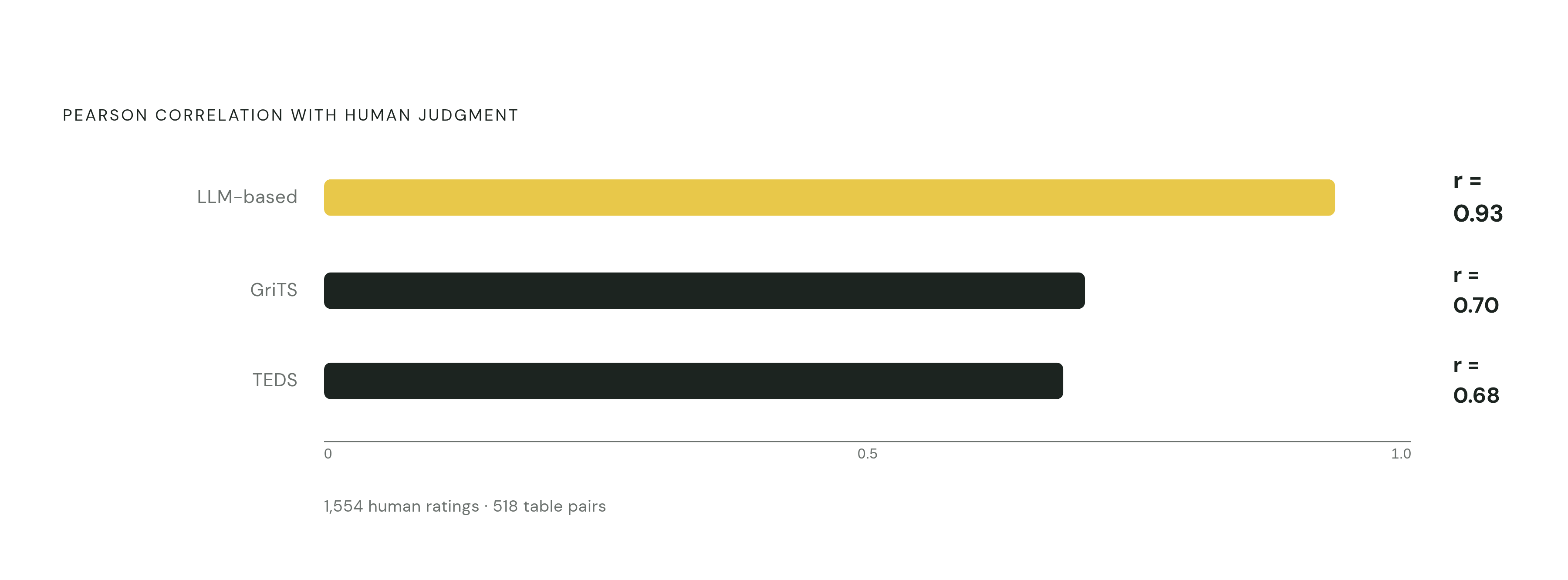 Diagram: LLM Judging vs. Rule-Based Metrics: The Correlation Gap. Visualizes: Show the contrast between three evaluation metrics' Pearson correlation with human judgment: LLM-based evaluation at r=0.93, GriTS at r=0.70, and TEDS at r=0.68…