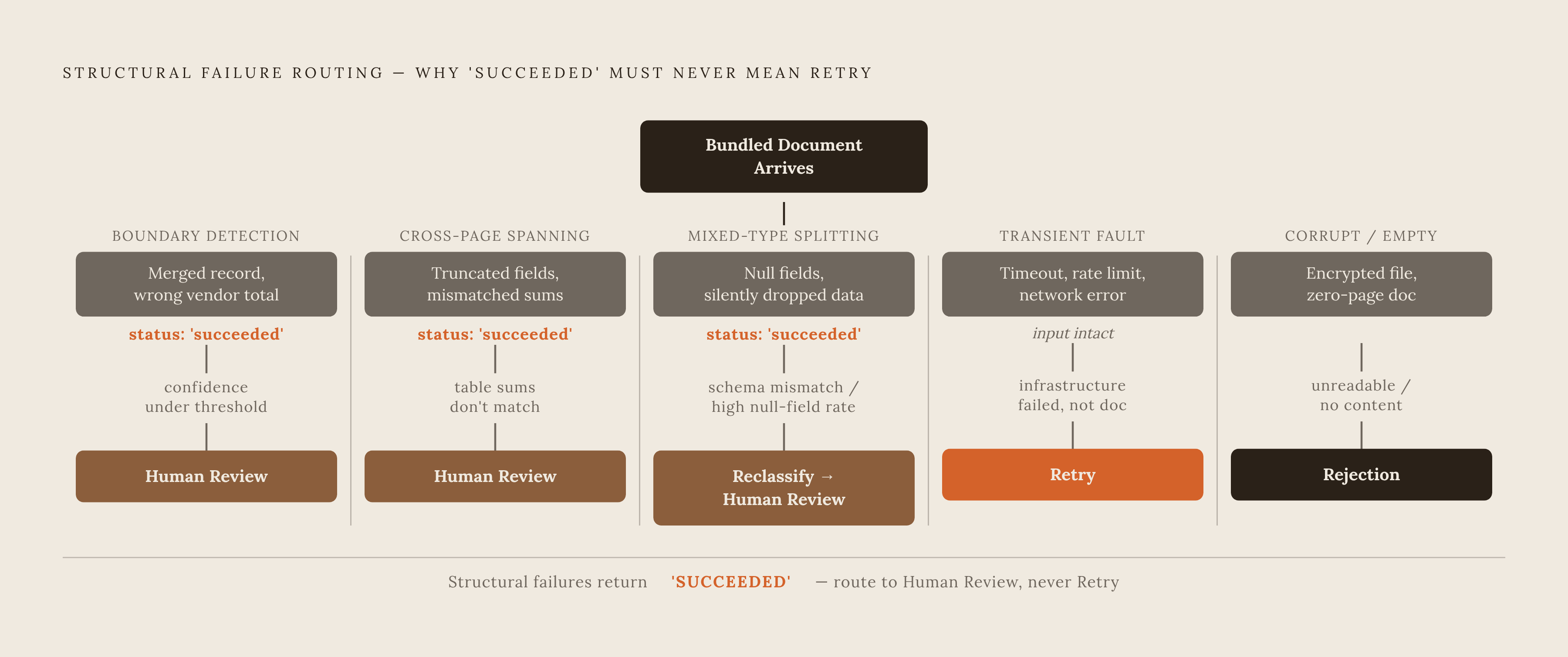 Diagram: Three Failure Points, Three Exception Routes. Visualizes: Visualize a stepped flow showing how the three structural failure modes of bundled document processing each map to a distinct exception routing destination.