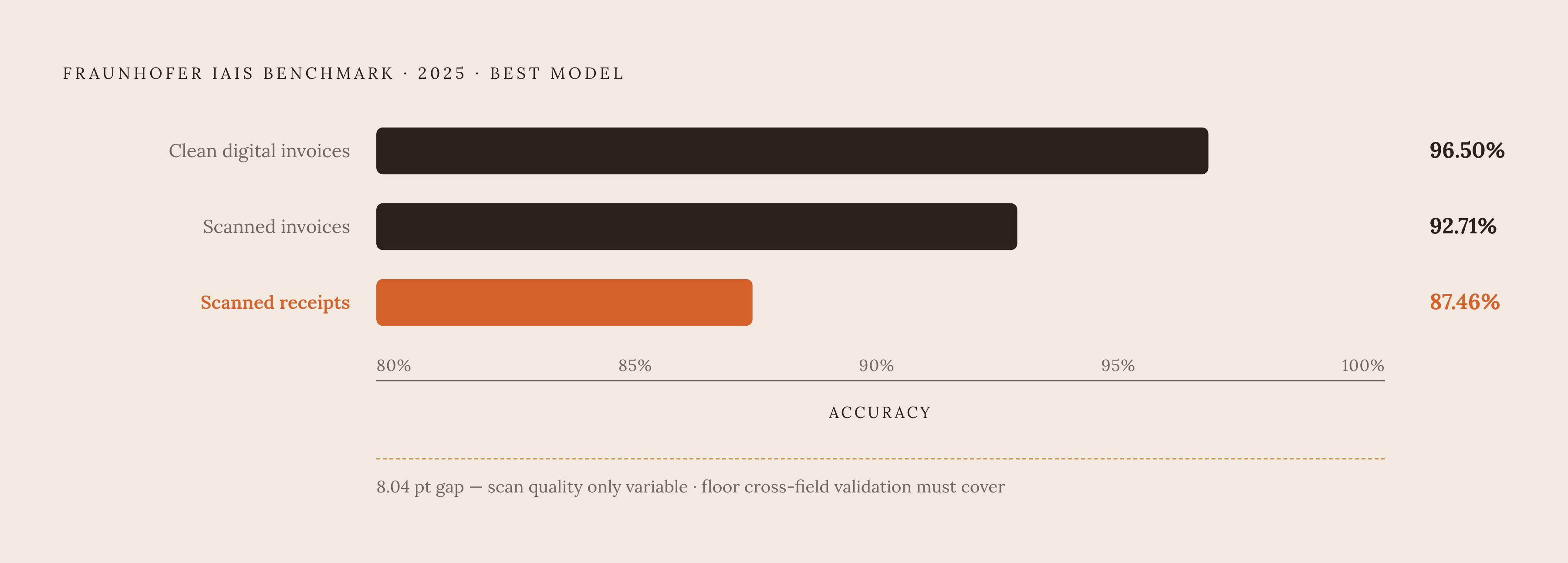 Diagram: Scan Quality Drives the Cross-Field Error Gap. Visualizes: Show the three accuracy scores from the 2025 Fraunhofer IAIS benchmark for the best-performing model: 96.50% on clean digital invoices, 92.71% on scanned invoices, and 87.46% on…