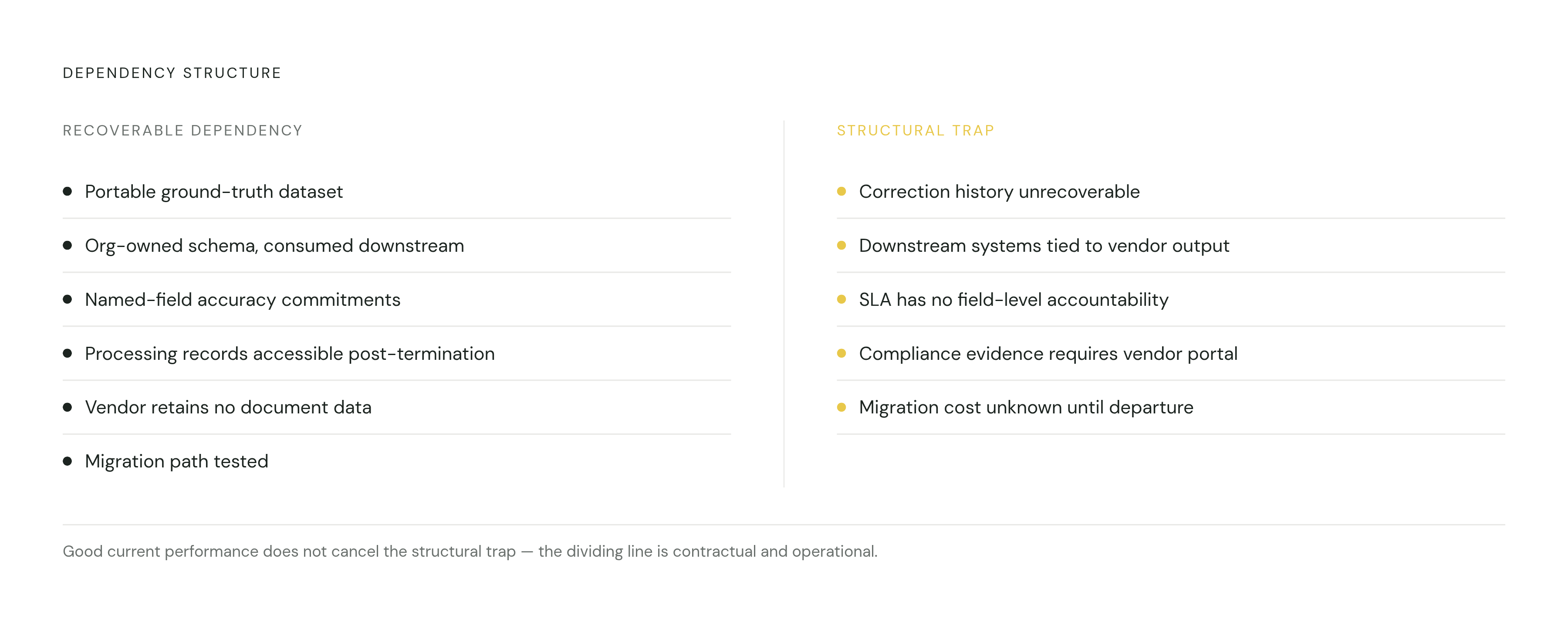 Diagram: Recoverable Dependency vs. Structural Trap. Visualizes: Present a side-by-side before/after or two-column contrast between a 'Recoverable Dependency' and a 'Structural Trap' as defined explicitly in the article.