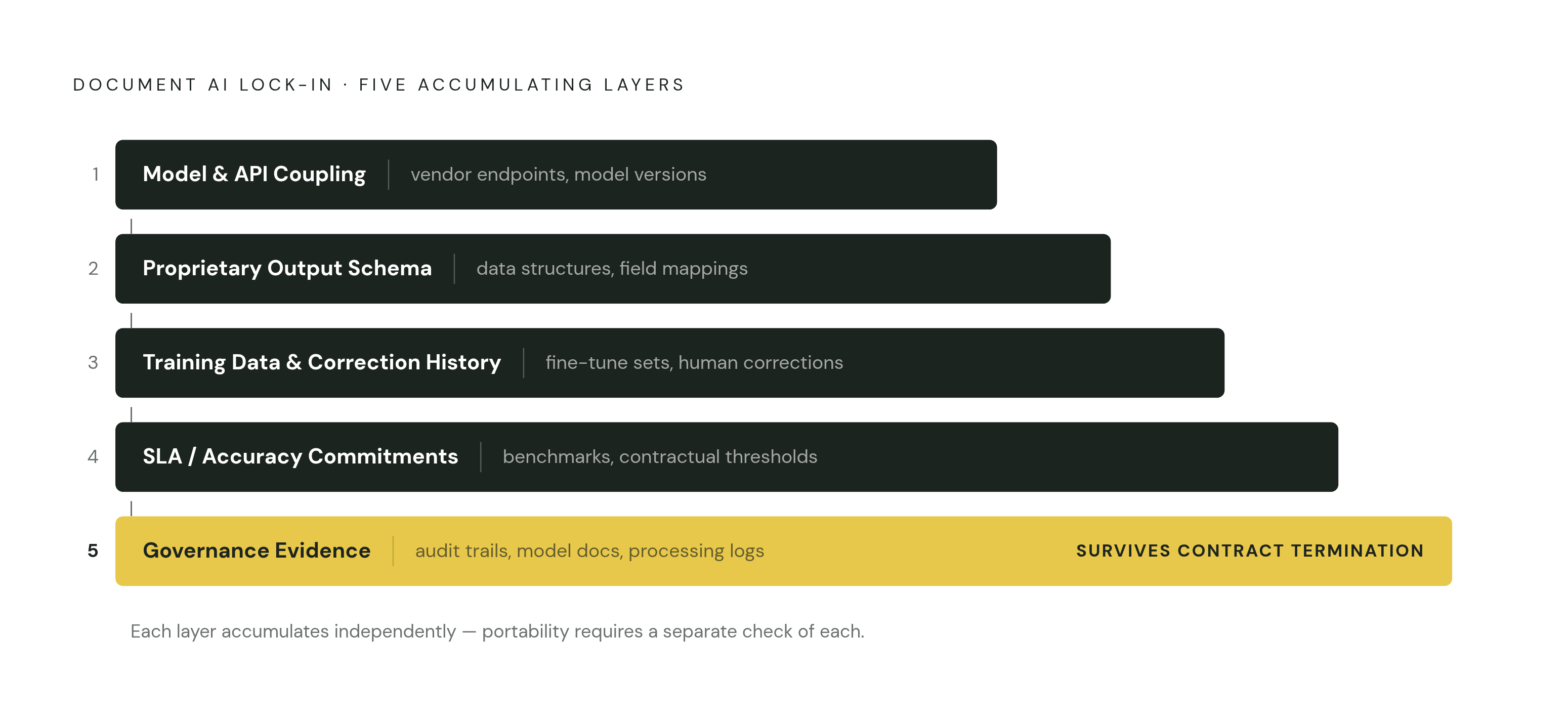 Diagram: The Five Layers Where Document AI Lock-In Accumulates. Visualizes: Show five stacked or sequential layers of document AI lock-in as named in the article, in the order they are introduced: (1) Model & API Coupling, (2) Proprietary Output…