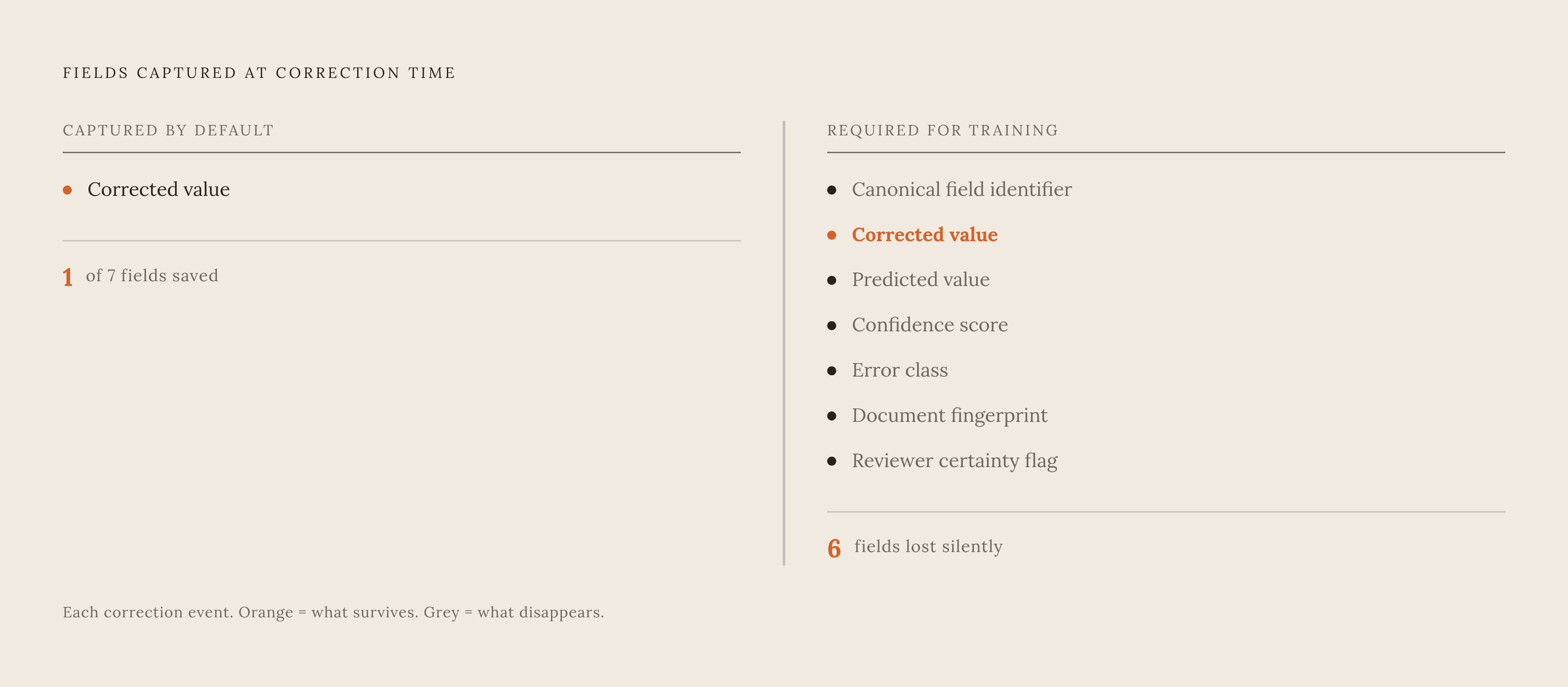 Diagram: What a Correction Event Must Capture vs. What Gets Saved by Default. Visualizes: Show the contrast between what a correction event actually contains (seven fields: canonical field identifier, predicted value, corrected value, confidence…