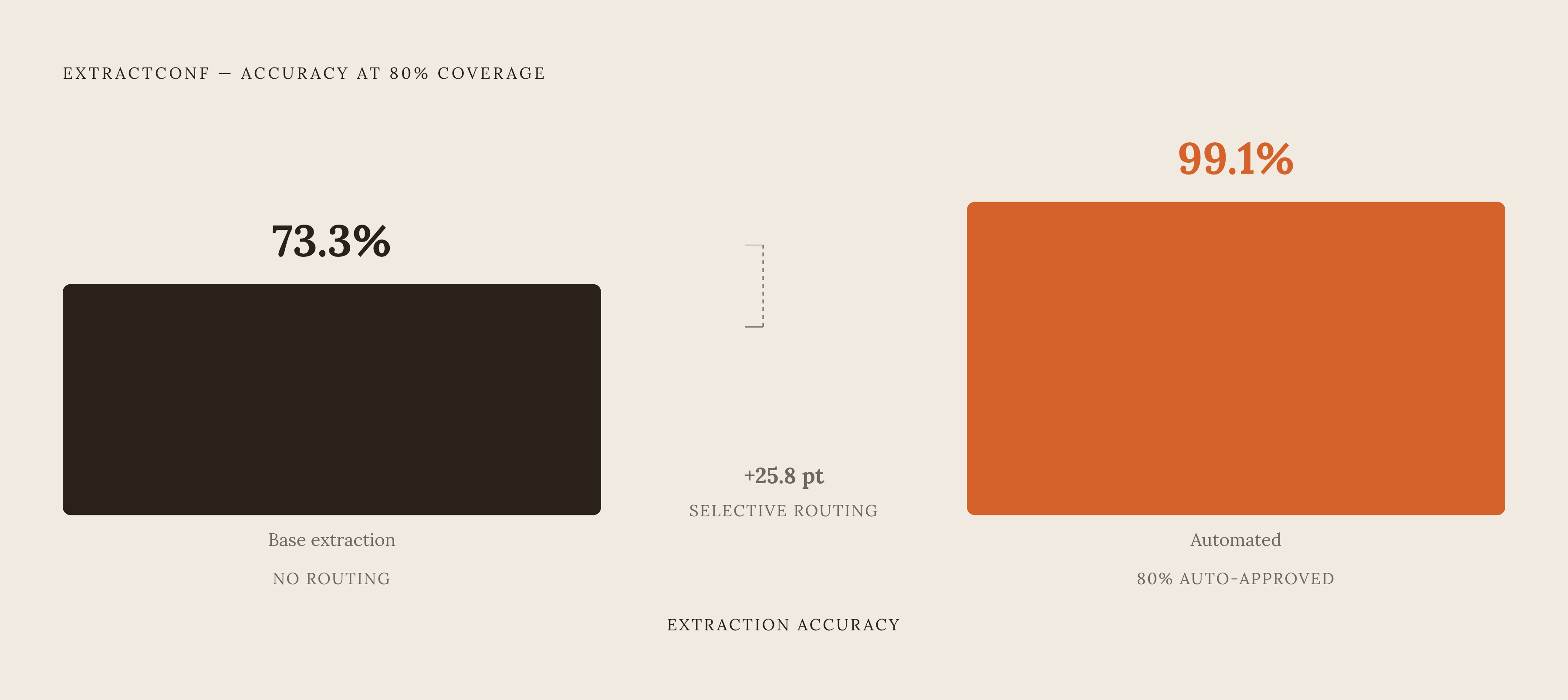 Diagram: Confidence Score at 80% Coverage: Routing vs. Raw Model Performance. Visualizes: Show the magnitude contrast between two numbers from the EXTRACTCONF confidence engine (arXiv:2606.24420, 2026): a 73.3% base extraction accuracy versus 99.1%…