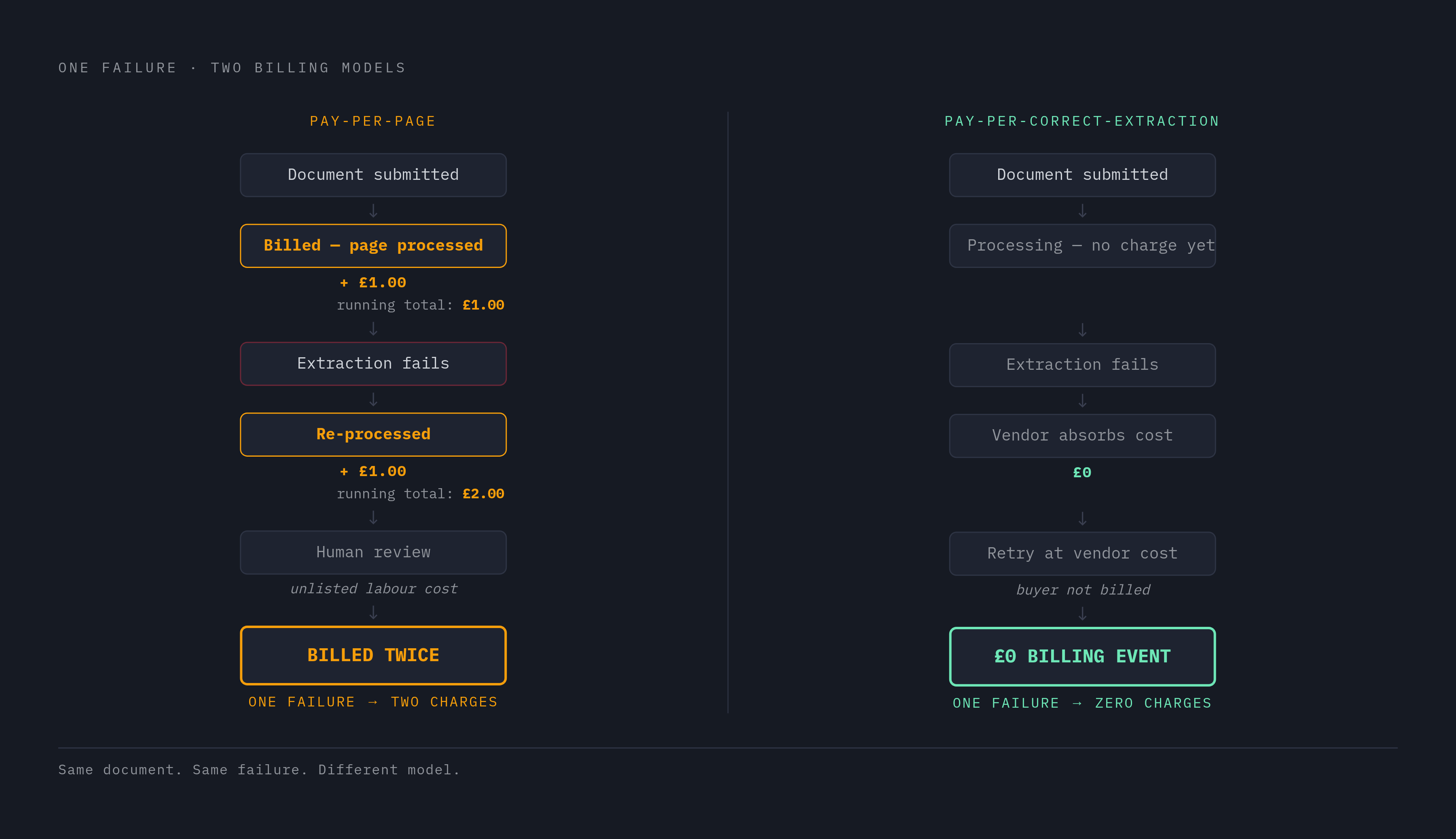 Diagram: Where the Cost of a Failed Extraction Actually Lands. Visualizes: Illustrate how a single failed extraction under pay-per-page billing generates multiple charges, versus pay-per-correct-extraction where a failure costs the buyer nothing.