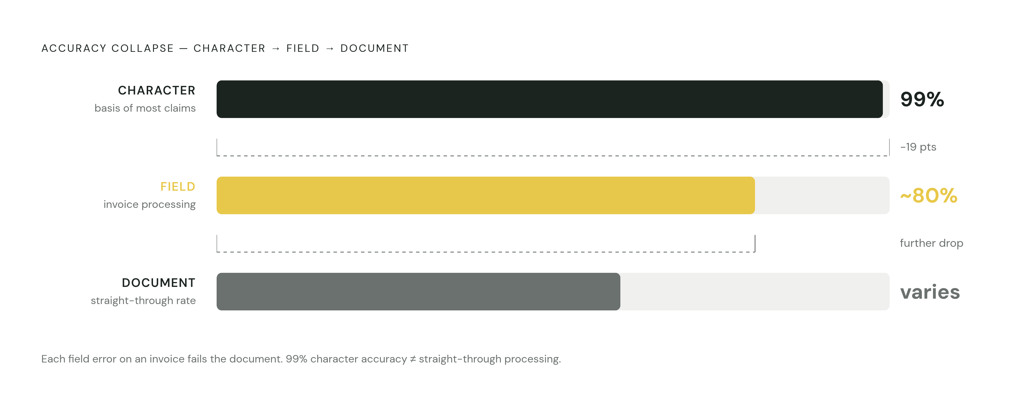 Diagram: Accuracy Claims vs. What They Actually Measure. Visualizes: Illustrate the gap between three accuracy levels vendors and buyers confuse: character accuracy (the basis of most '99% accuracy' claims, least useful for business outcomes)…