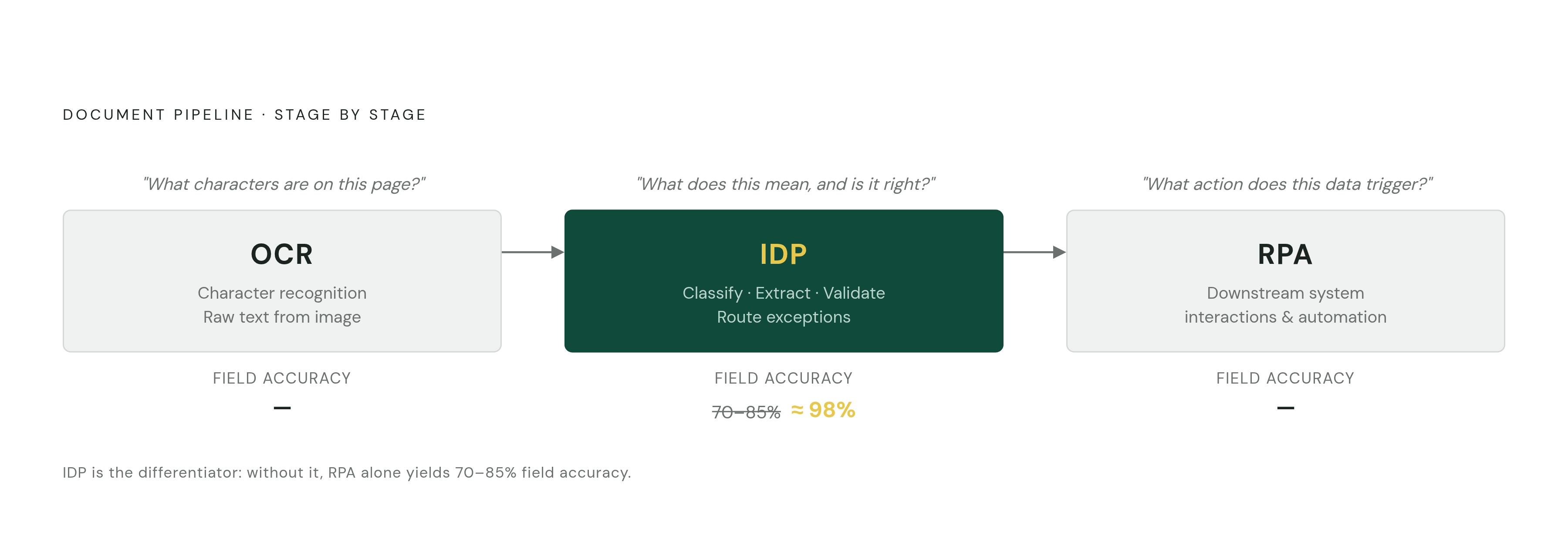 Diagram: Three Technologies, Three Distinct Jobs. Visualizes: Show how OCR, RPA, and IDP each solve a different, non-overlapping problem in a document pipeline — and how they compose in sequence.