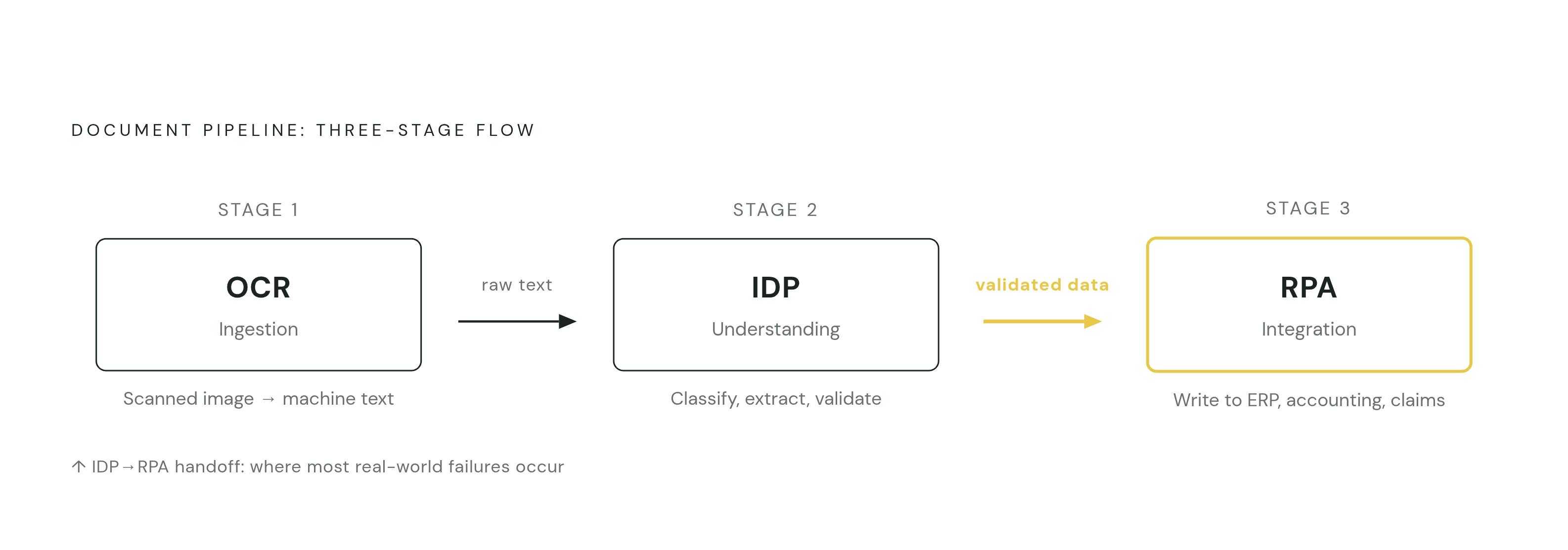 Diagram: Three Layers, One Pipeline. Visualizes: Visualize the three-stage document pipeline as a linear flow: Stage 1 is OCR (ingestion — turns scanned/image input into machine-readable text), Stage 2 is IDP (understanding — classifies, extracts…