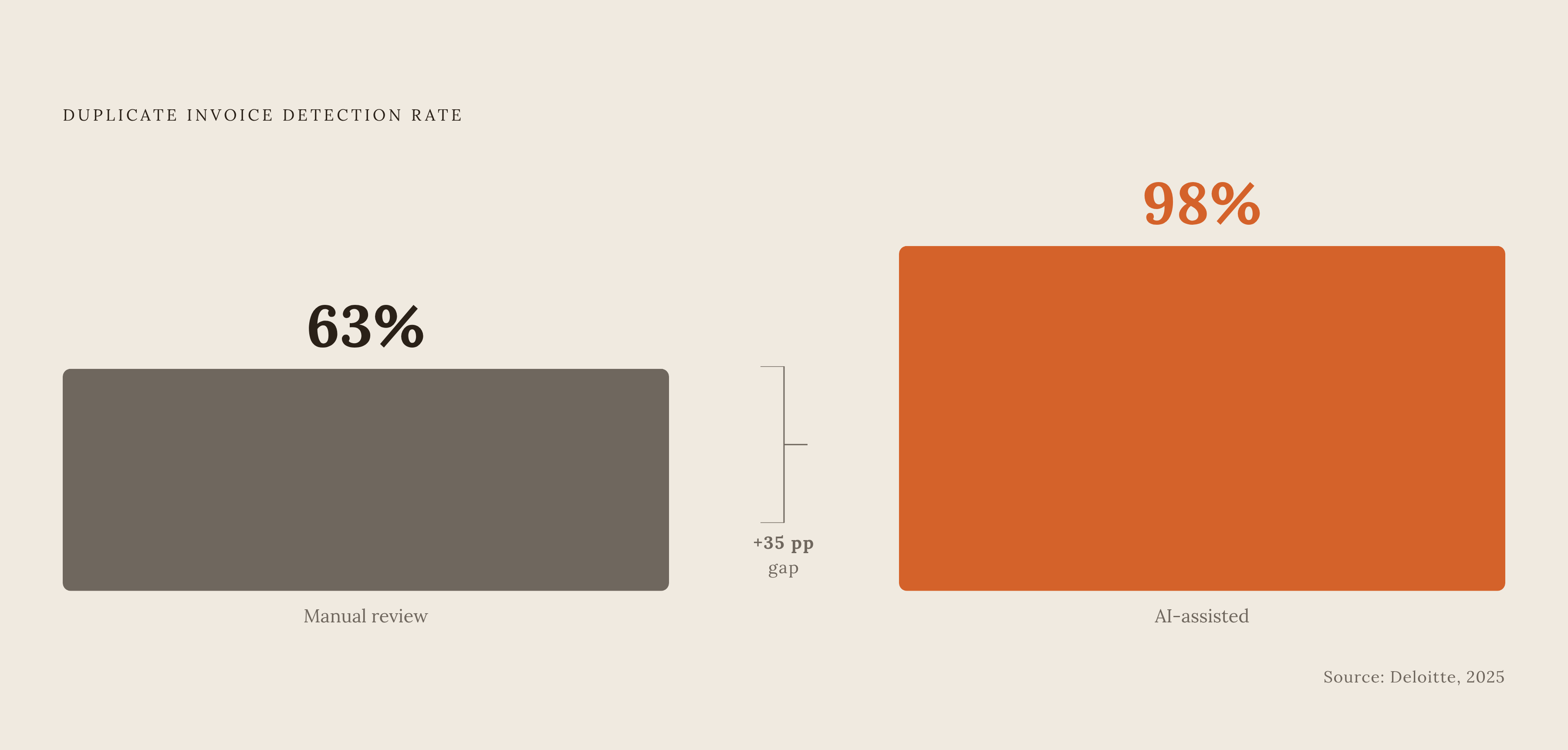Diagram: Duplicate Detection: AI vs. Manual Catch Rates. Visualizes: Show a single stark magnitude contrast between two catch rates for duplicate invoice detection: AI-assisted detection reaches 98% versus 63% for manual review, according to…