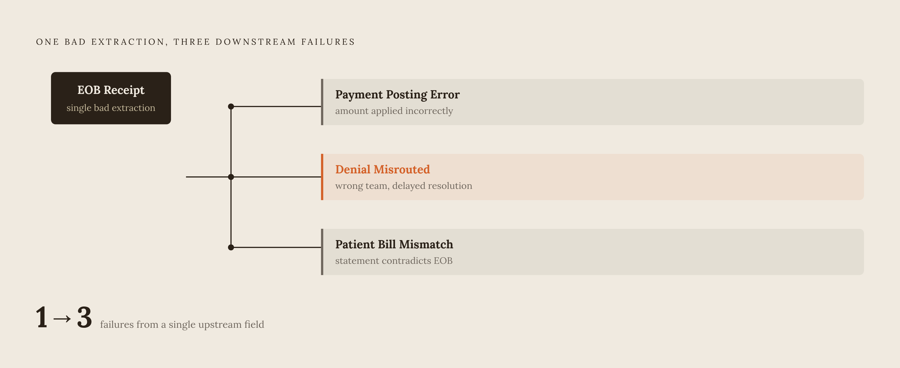 Diagram: One Bad Field, Three Downstream Failures. Visualizes: Visualize a funnel or cascade showing how a single misread EOB field at receipt triggers three distinct downstream failures: a posting error, a denial routed to the wrong team, and a…
