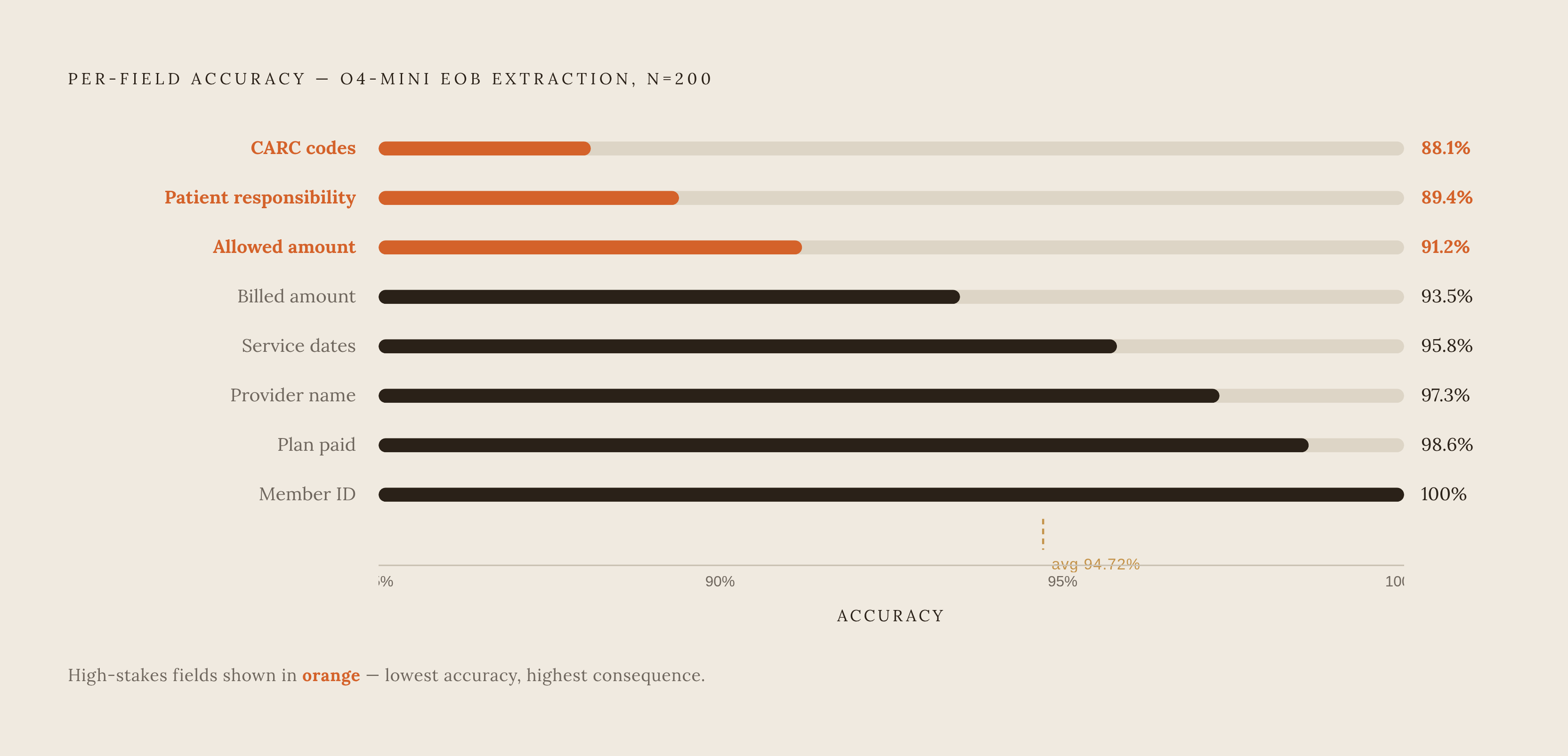Diagram: What 94.72% Field Accuracy Actually Hides. Visualizes: Visualize a bar or dot-plot showing the spread of per-field accuracy scores from an o4-mini extraction study run across 200 EOB documents: overall average of 94.72%, with some fields…