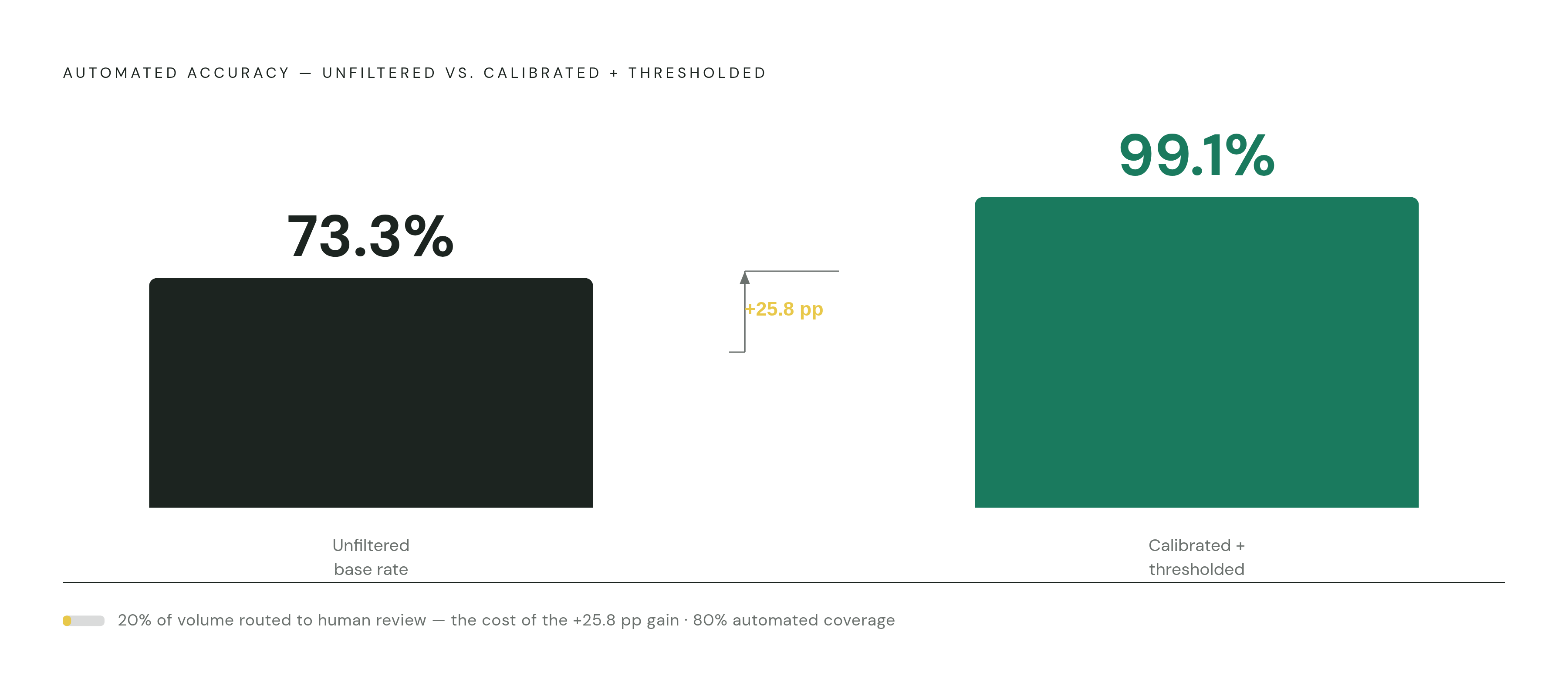 Diagram: Calibration and Thresholding: What They Actually Buy. Visualizes: Visualize the concrete accuracy gain that calibration and threshold design together produce, using the EXTRACTCONF numbers from the article.