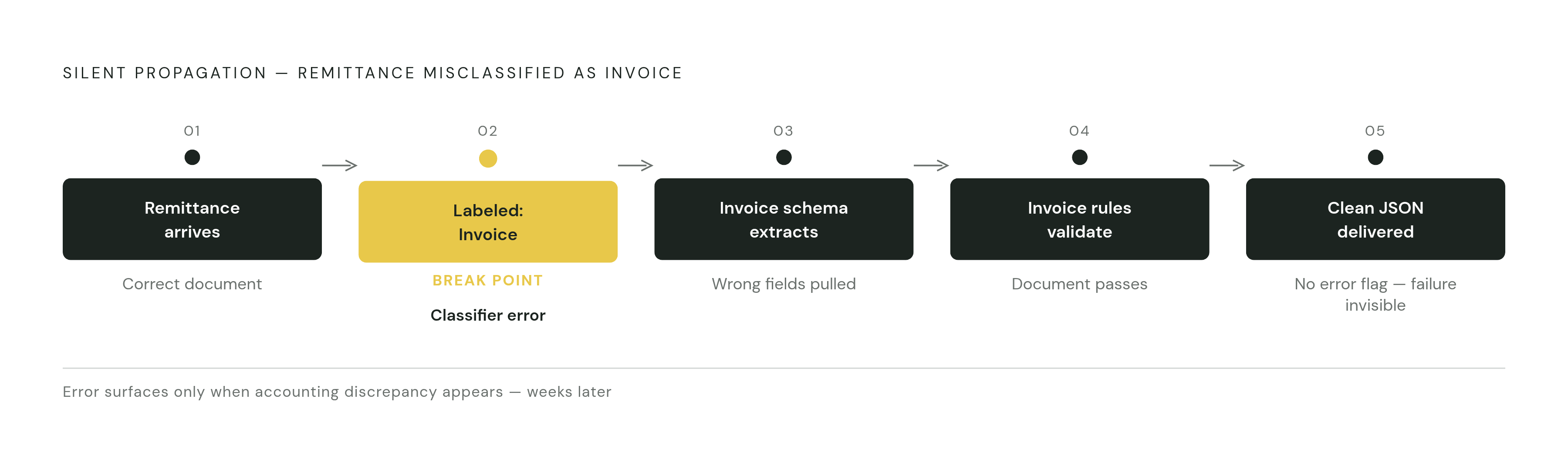 Diagram: How a Misclassification Corrupts Every Downstream Step. Visualizes: Illustrate the silent propagation of a single misclassification through an IDP pipeline using the remittance-as-invoice example from the article.