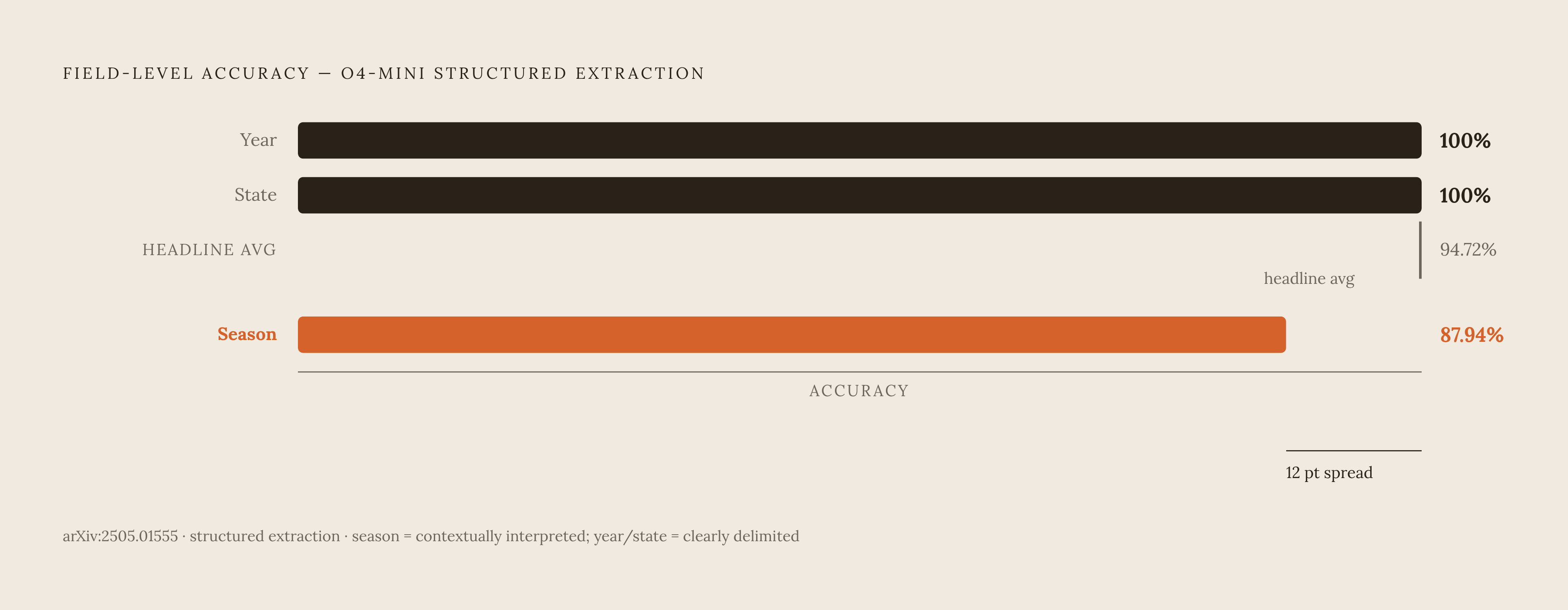 Diagram: Headline Accuracy Hides Per-Field Variance. Visualizes: Show how a single aggregate accuracy figure conceals dangerous variance at the field level.