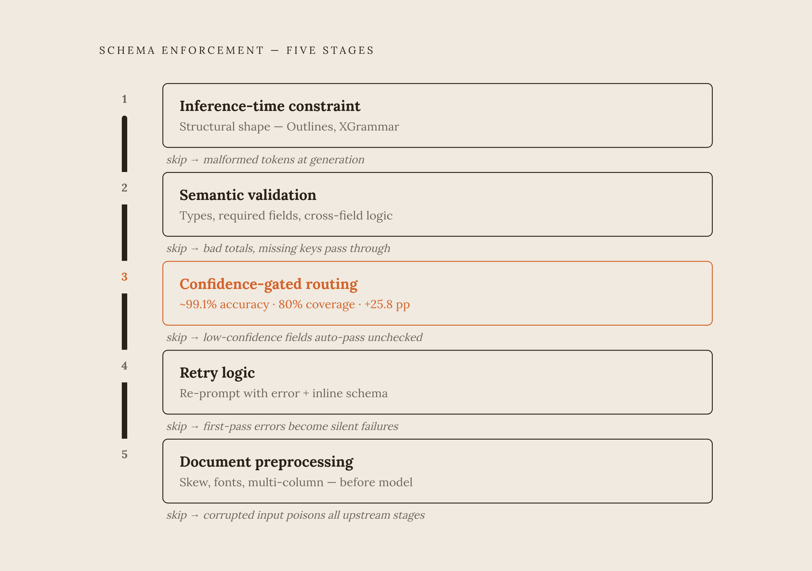 Diagram: The Five Enforcement Layers, In Sequence. Visualizes: Visualize schema enforcement as five stacked stages that must all run in order, with a brief label for what each one catches.