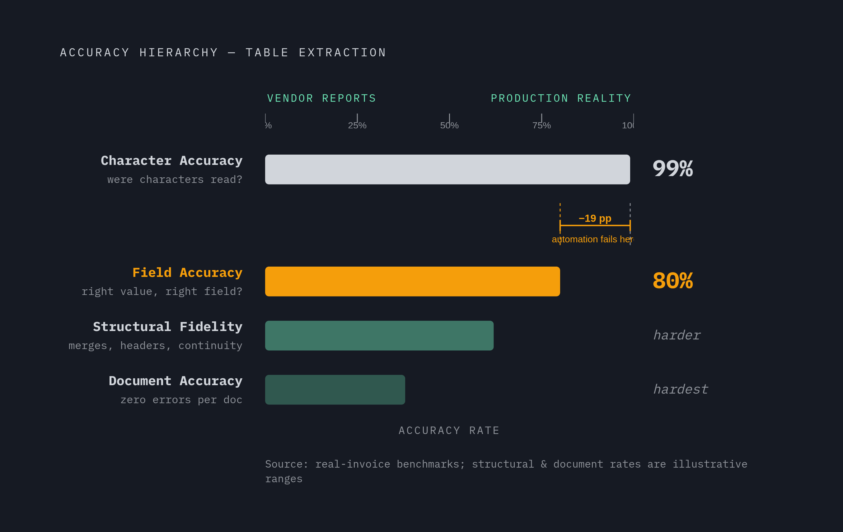 Diagram: The Four Accuracy Metrics Vendors Don't Want You to Compare. Visualizes: Visualize a hierarchy of four accuracy metrics for table extraction, ordered from least to most meaningful for production use: Character Accuracy (were individual…