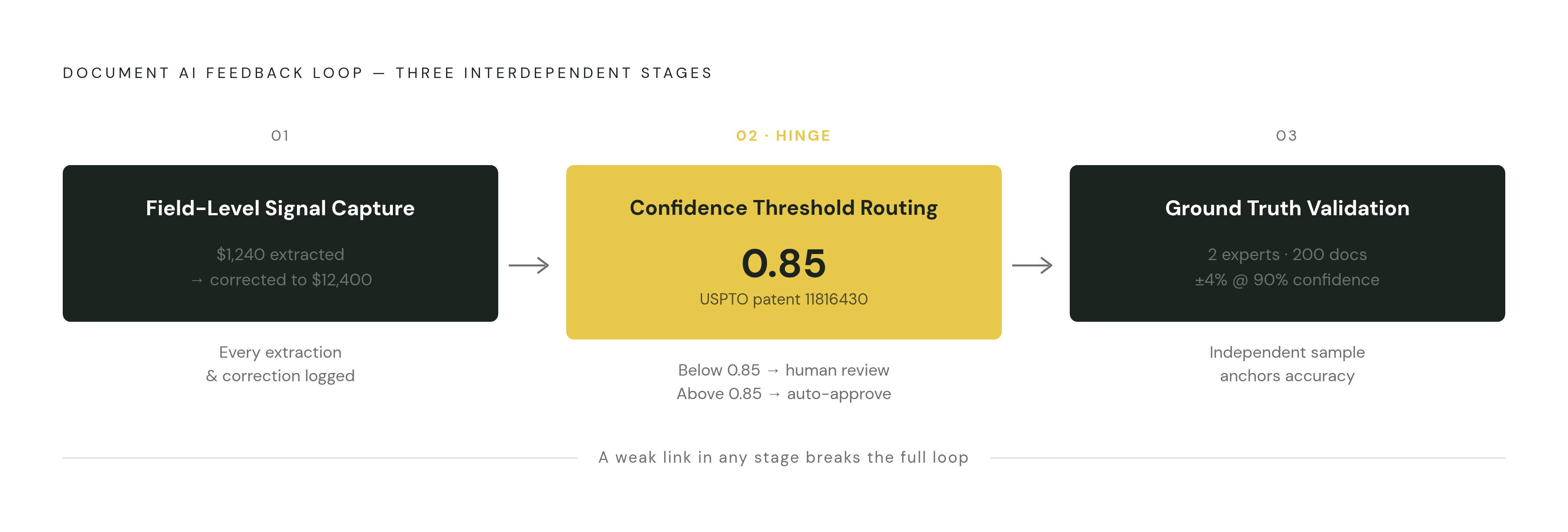 Diagram: The Three-Leg Feedback Loop: Signal, Routing, Ground Truth. Visualizes: Visualize the three interdependent components that must all function for a document AI feedback loop to work, as described in the article: (1) Field-level signal…