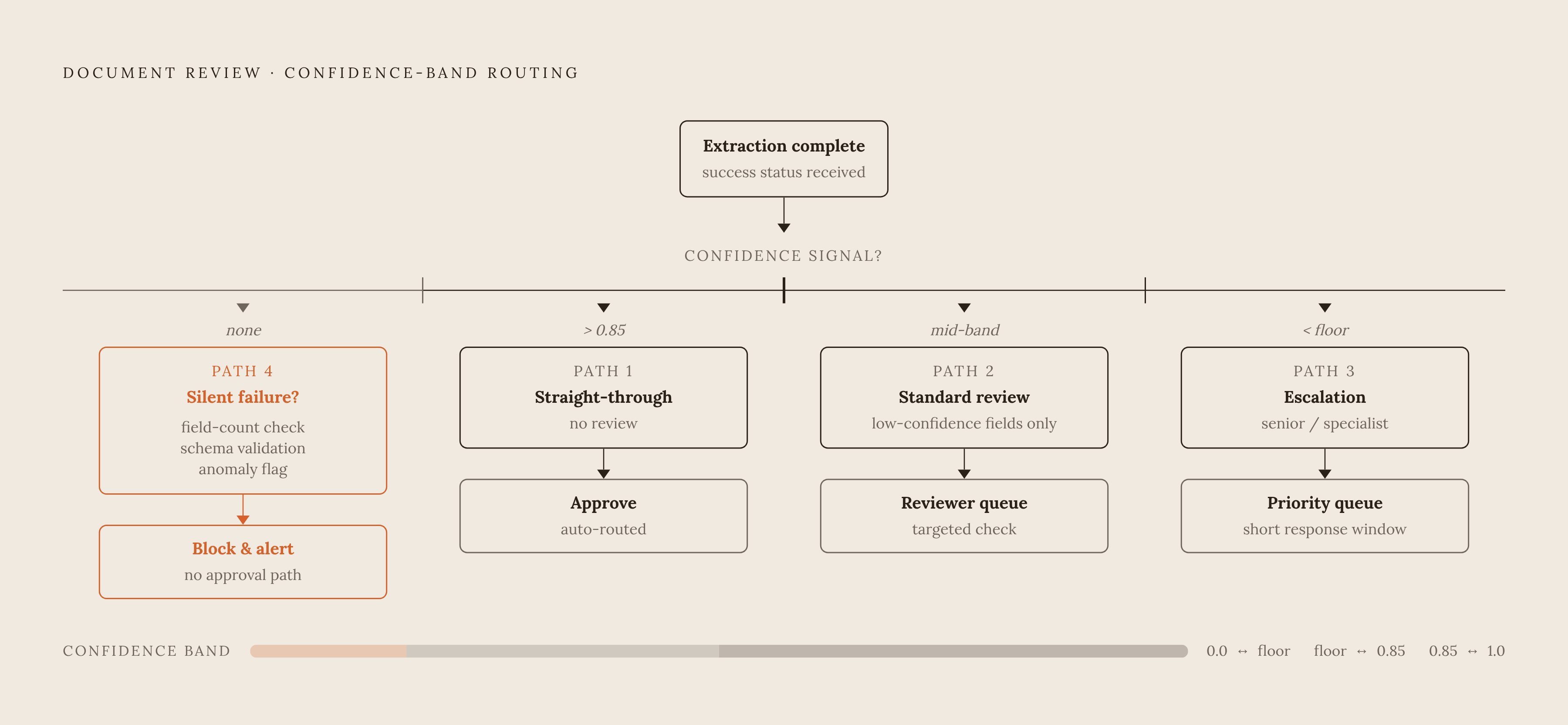 Diagram: Four Routing Paths, One Confidence Threshold Decision. Visualizes: Illustrate the document review tier-routing logic as a stepped decision flow driven by field-level confidence bands.