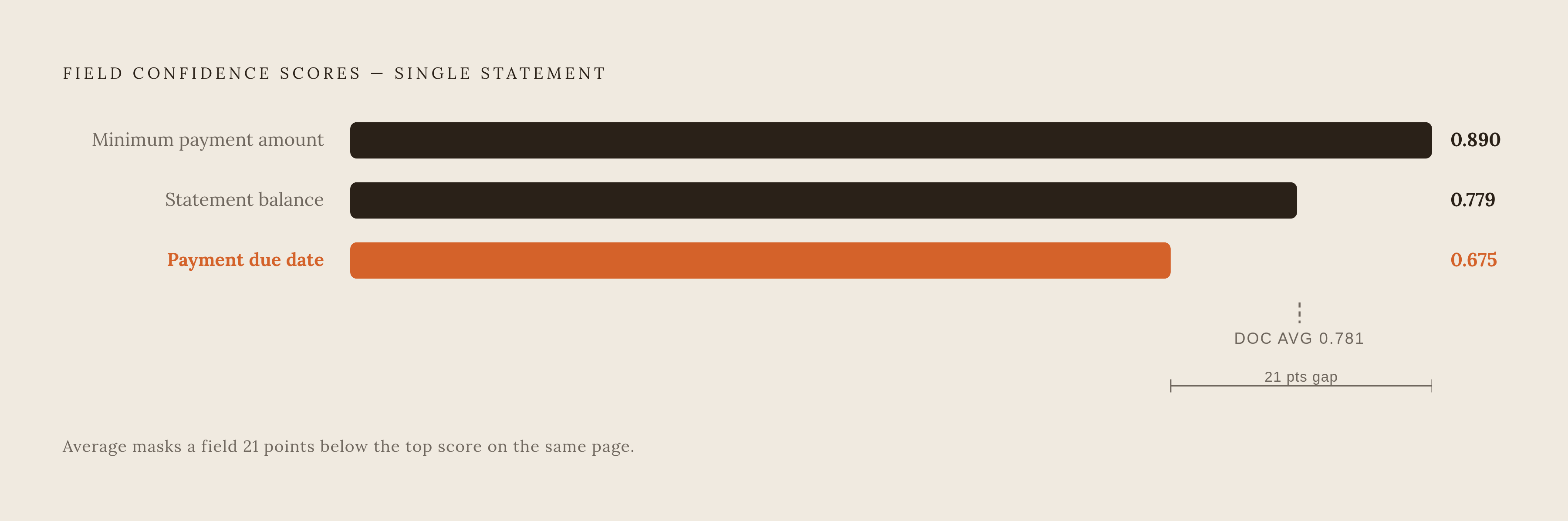 Diagram: One Page, A 21-Point Confidence Gap. Visualizes: Show the field-level confidence scores from a single processed financial statement to illustrate how a single document-level average hides dangerous variance.