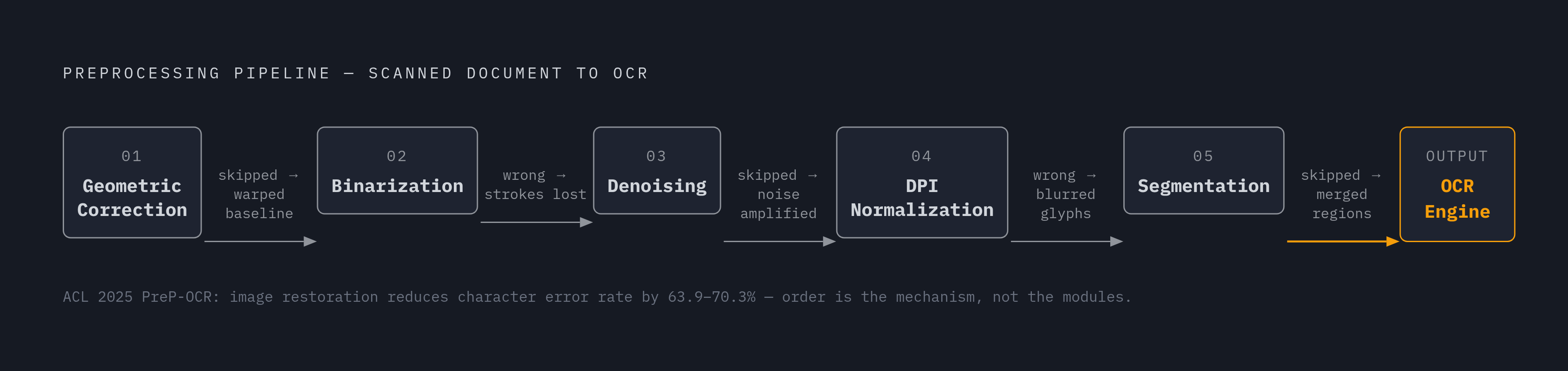 Diagram: The Five-Stage Preprocessing Pipeline. Visualizes: Visualize the ordered sequence of five preprocessing stages that a scanned document must pass through before reaching the OCR engine: (1) Geometric Correction / Deskewing, (2)…