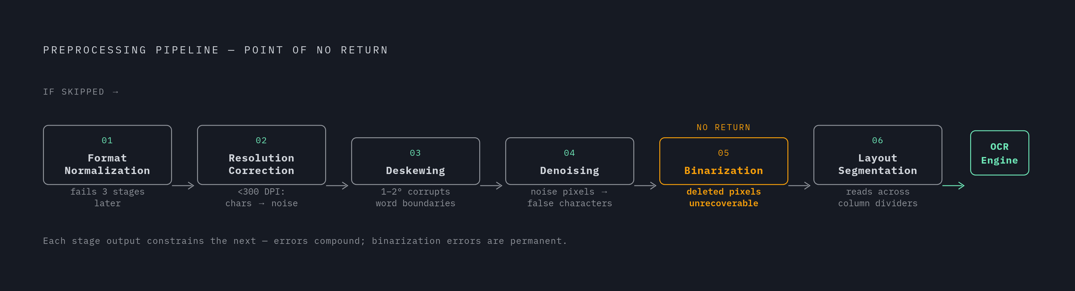 Diagram: The Preprocessing Pipeline: Each Stage Narrows the Error Space for the Next. Visualizes: Show the six preprocessing stages as a sequential flow where each stage's output becomes the input constraint for the next: (1) Format Normalization →…